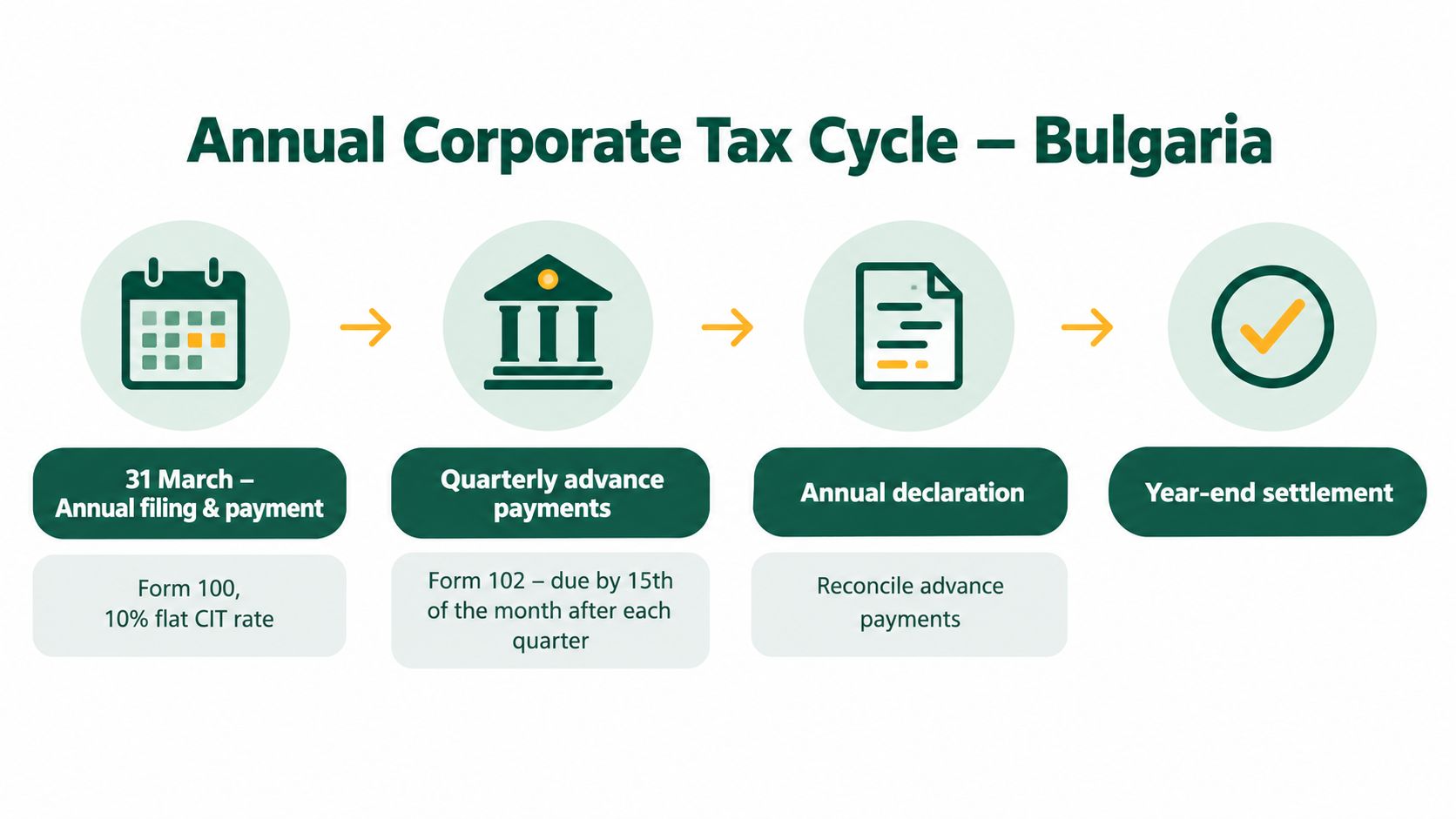 A diagram illustrating the annual corporate tax cycle in Bulgaria with deadlines and specific reporting forms.