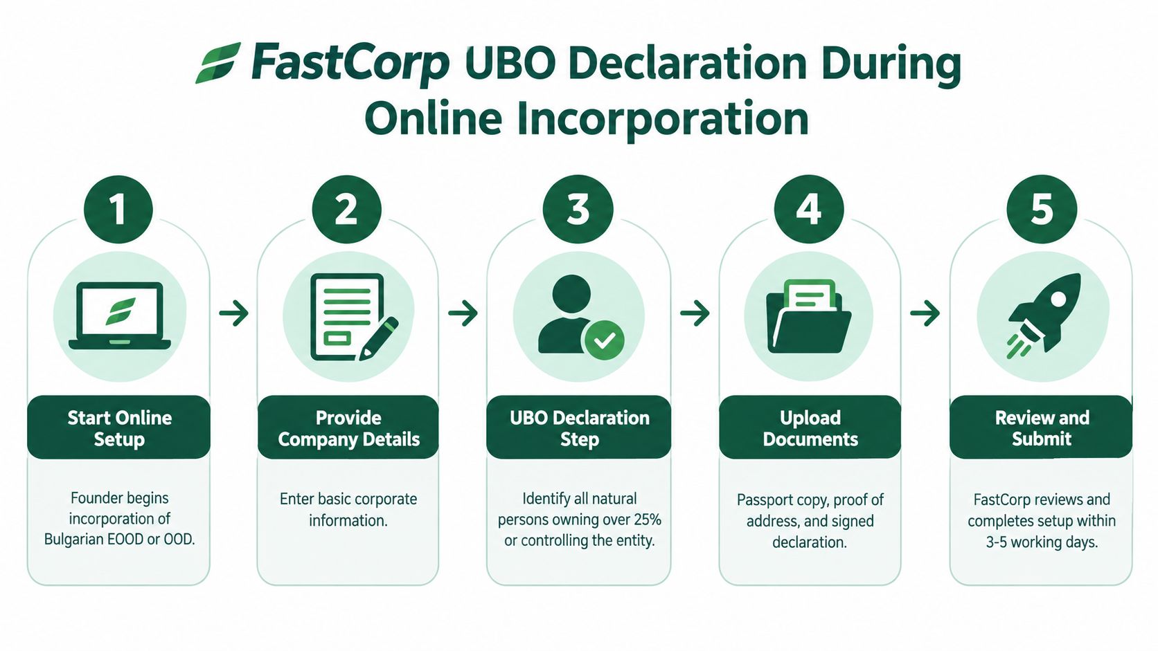 A five-step infographic explaining the FastCorp UBO declaration process during Bulgarian business online incorporation.
