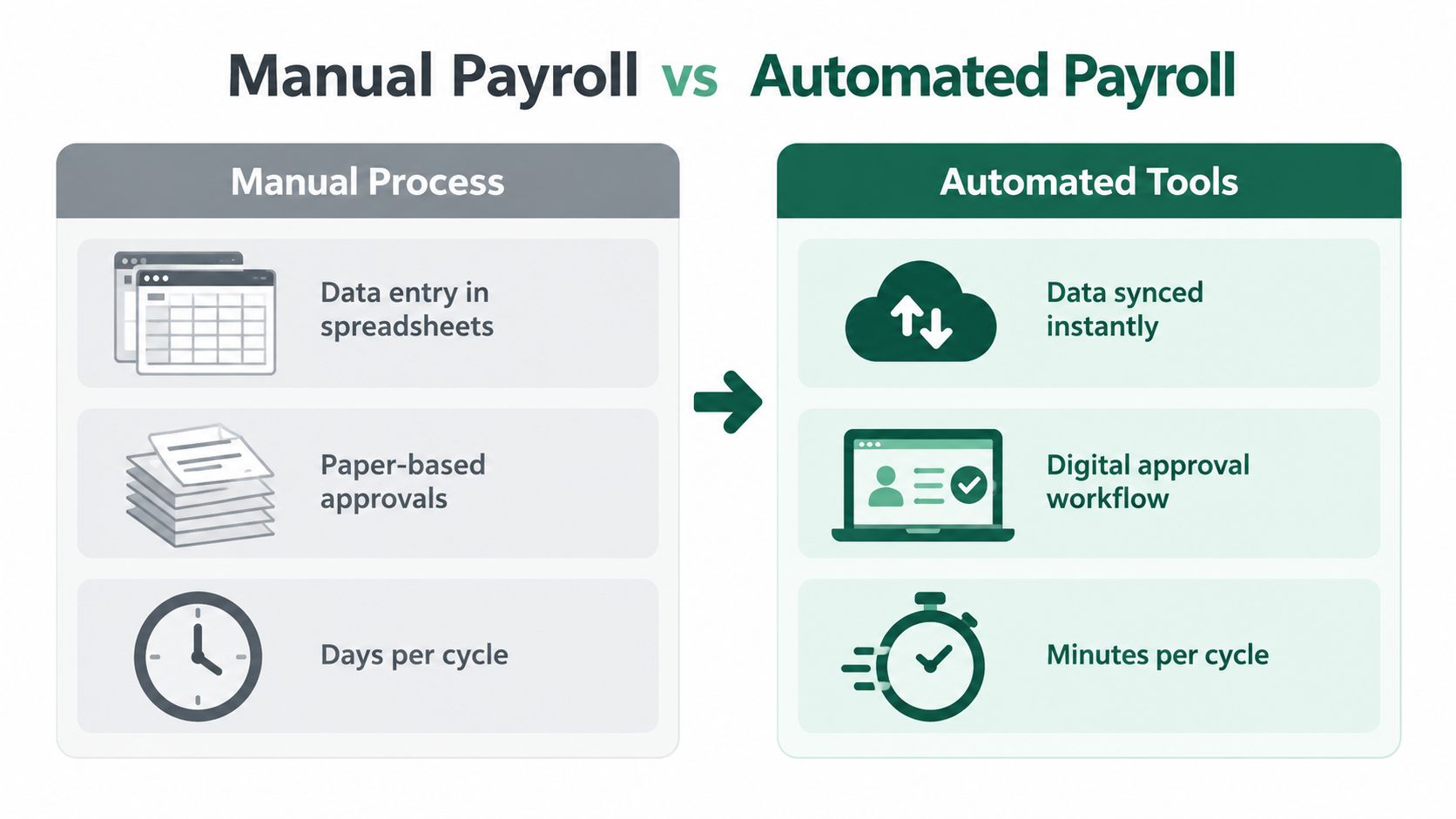 A comparison chart showing the differences between inefficient manual payroll processes and efficient automated payroll tools.