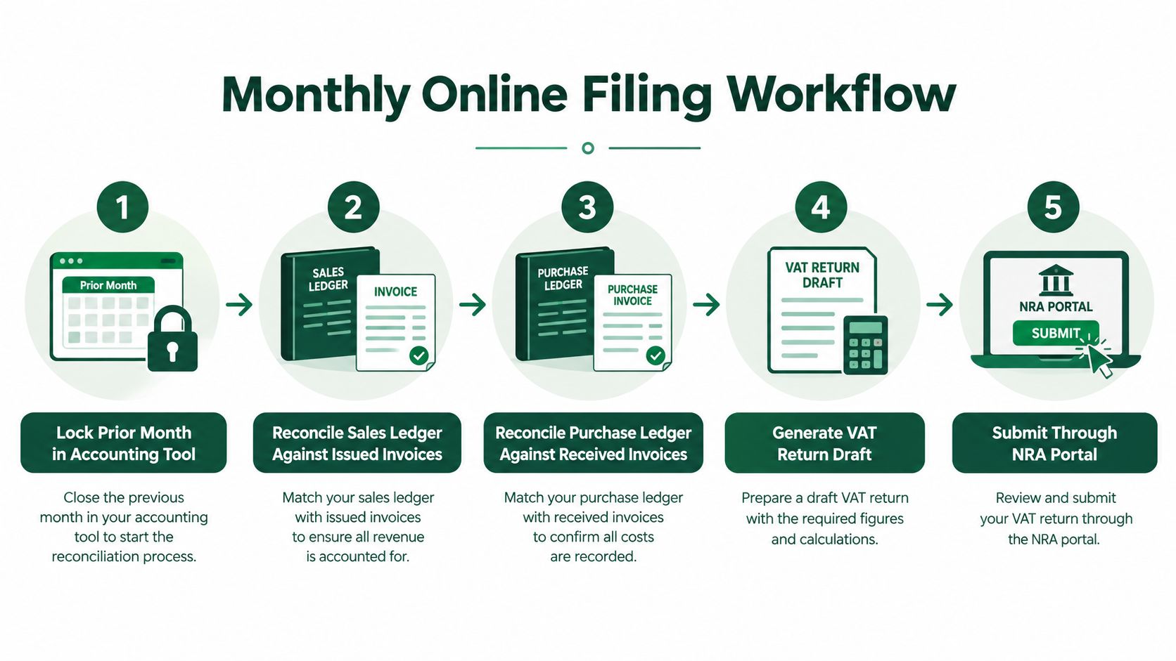 A step-by-step infographic illustrating the five-stage monthly online VAT return filing workflow process.