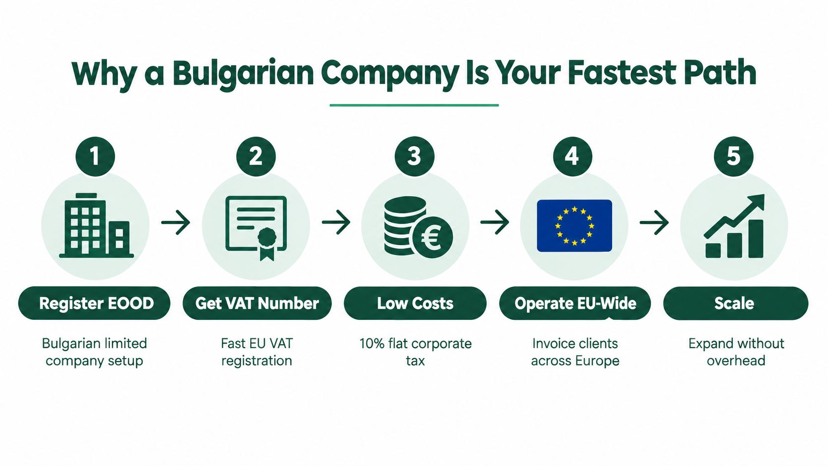 A five-step infographic showing how to set up a Bulgarian company for EU-wide business operations.