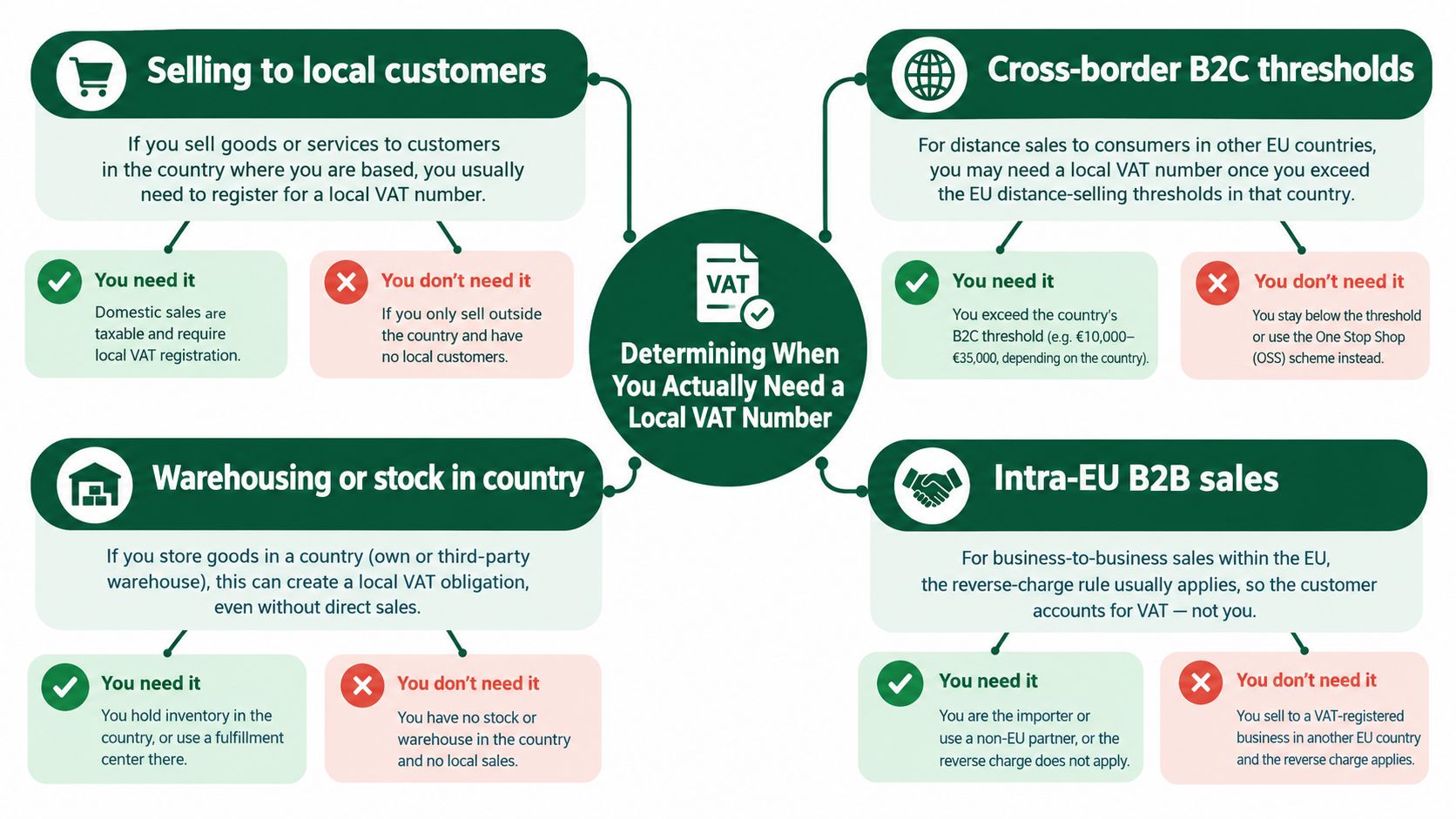 A flowchart explaining the four key business scenarios for determining when a company needs a local VAT registration.