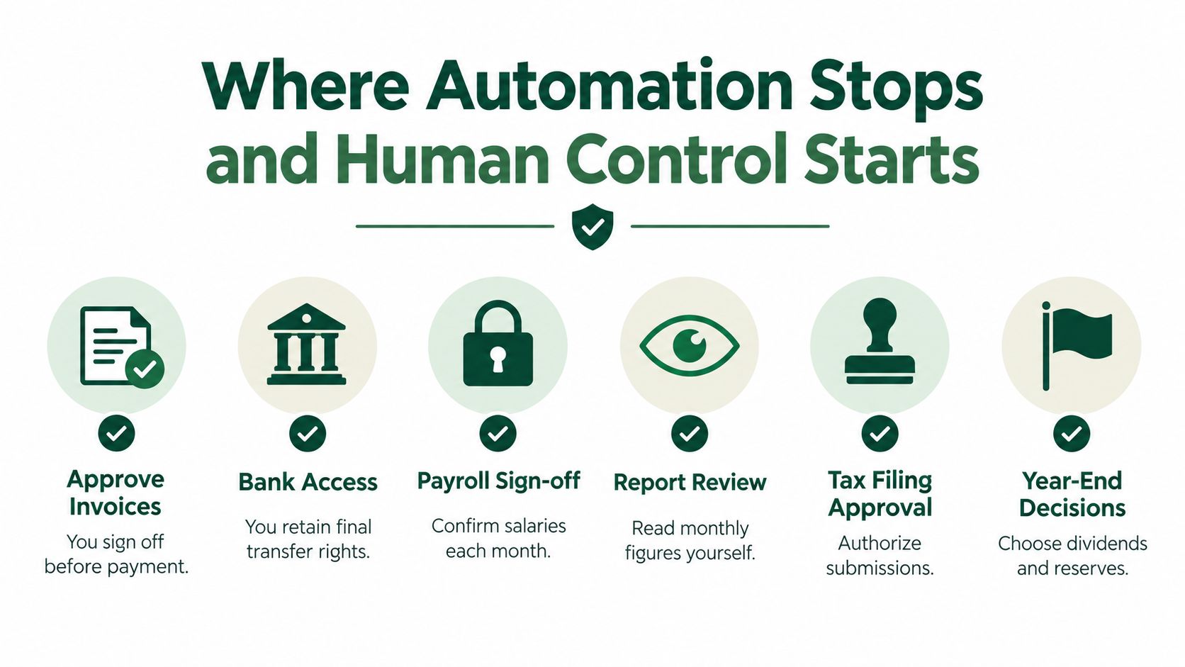An infographic titled Where Automation Stops and Human Control Starts highlighting key financial tasks requiring human approval.