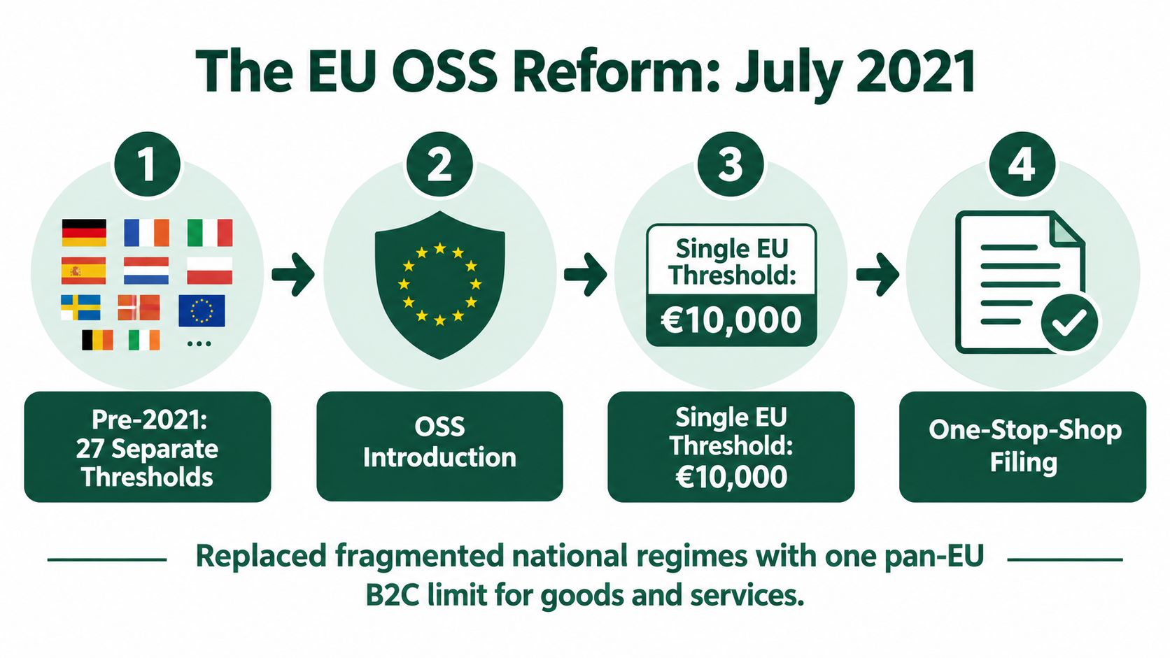 A diagram explaining the EU OSS VAT reform implemented in July 2021 for B2C cross-border commerce.