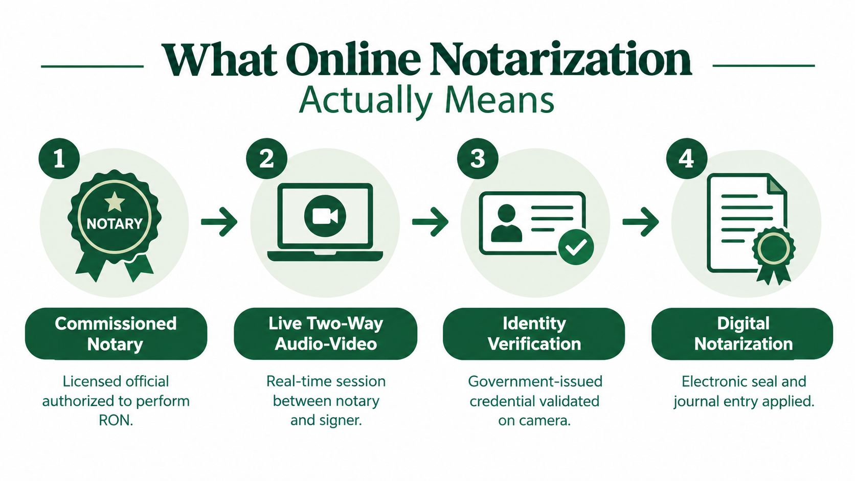 An infographic showing the four steps of the online notarization process from commission to digital seal.