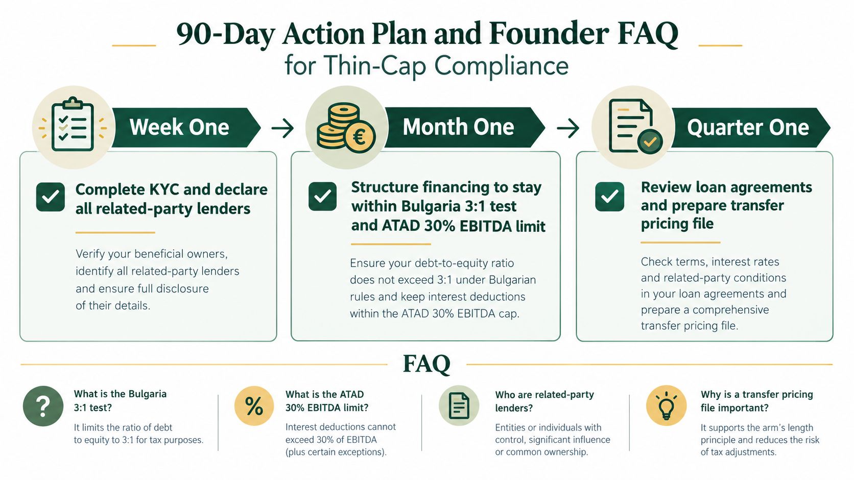 A 90-day action plan infographic for managing thin capitalization compliance including KYC, debt-equity ratios, and transfer pricing.