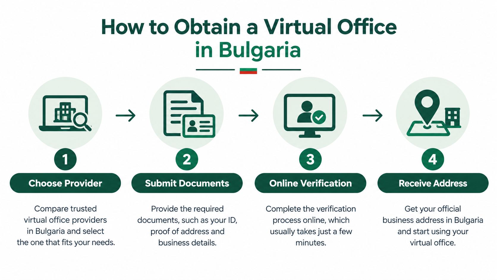 A four-step infographic explaining how to obtain a virtual office registered address in Bulgaria online.