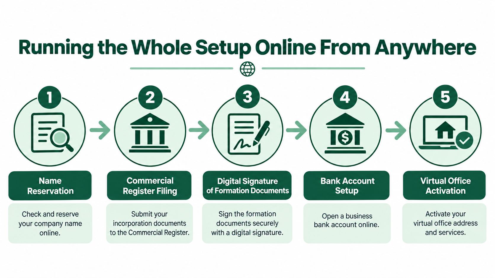 A five-step infographic showing the online process of company formation including registration and virtual office setup.
