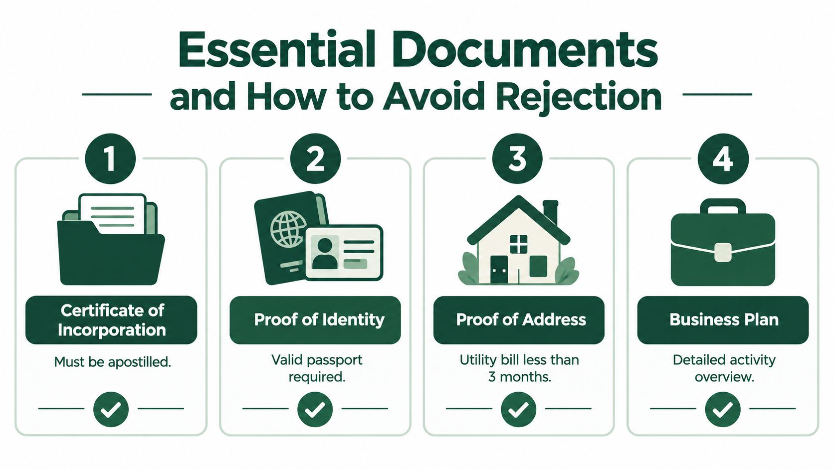 A guide listing four essential documents required for a business bank account, including incorporation certificates and proof of address.