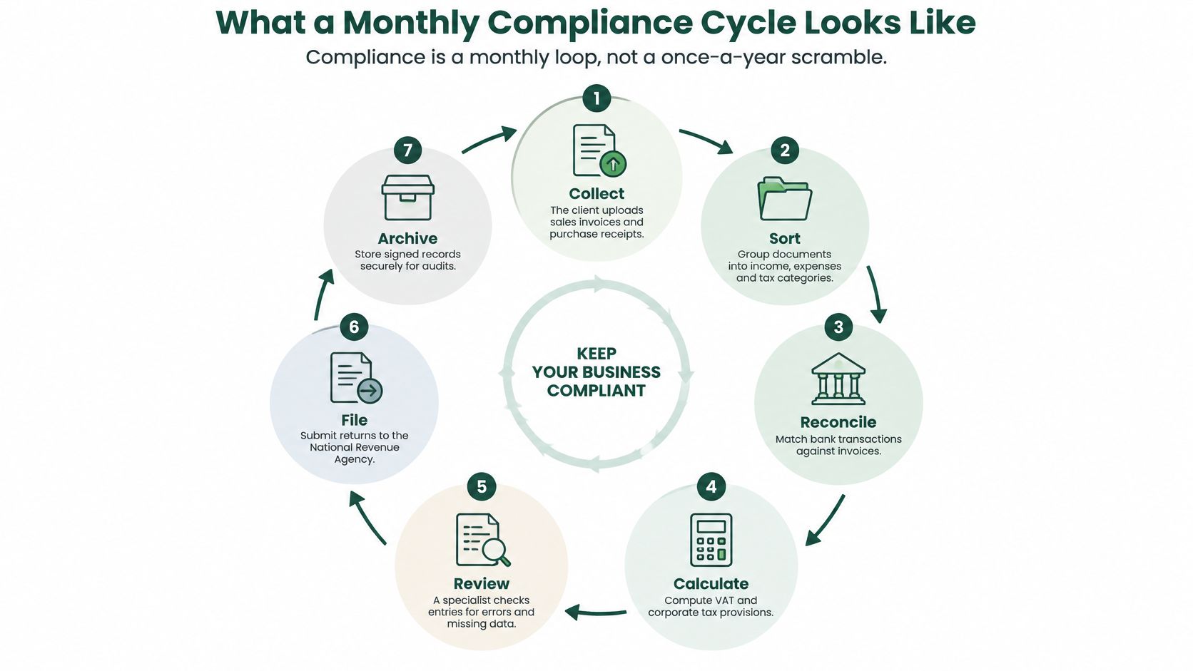 A circular diagram detailing the seven-step monthly business compliance cycle process from data collection to archiving records.