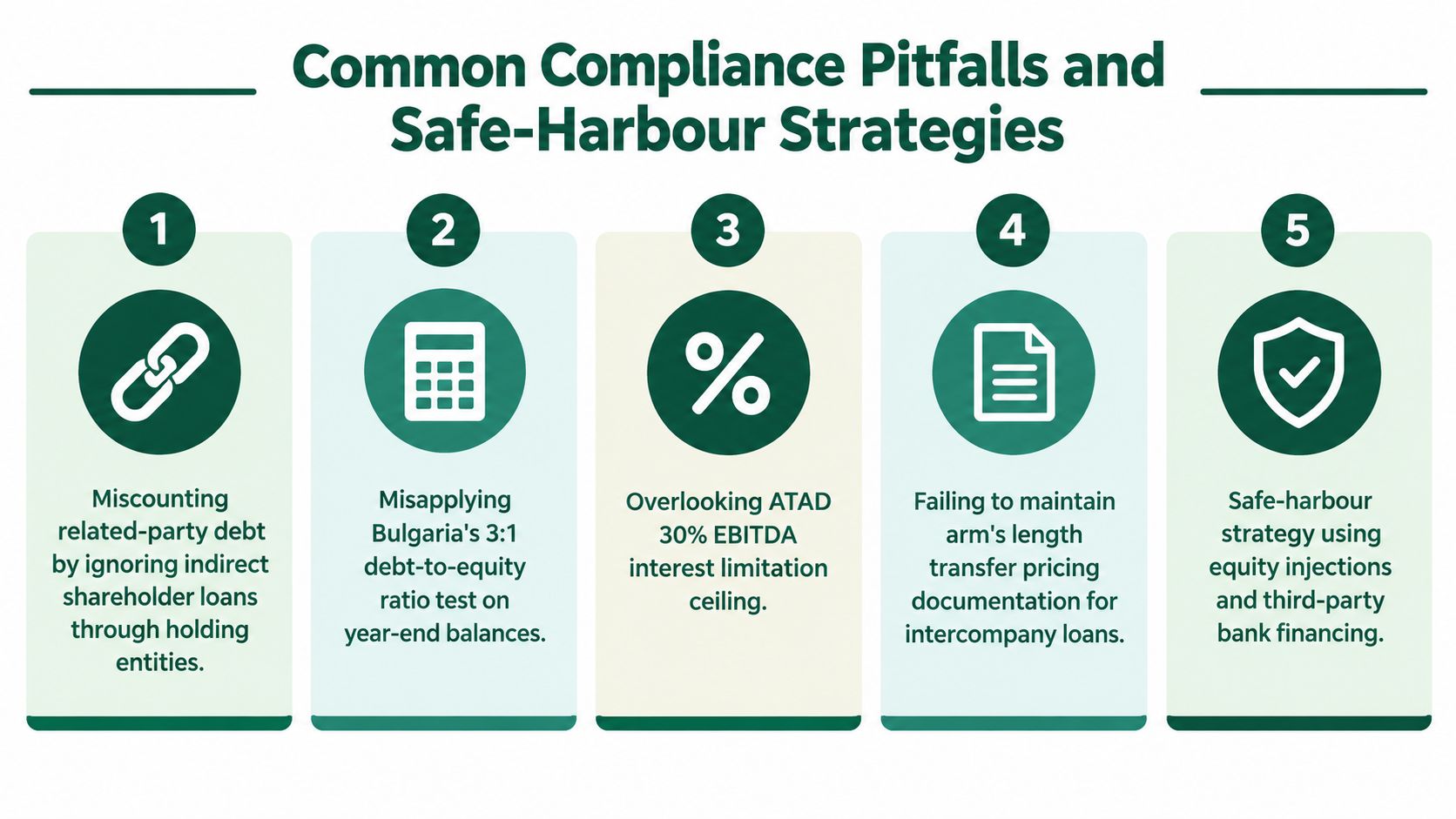 A diagram outlining five common compliance pitfalls and tax safe-harbour strategies for businesses and corporate finance.