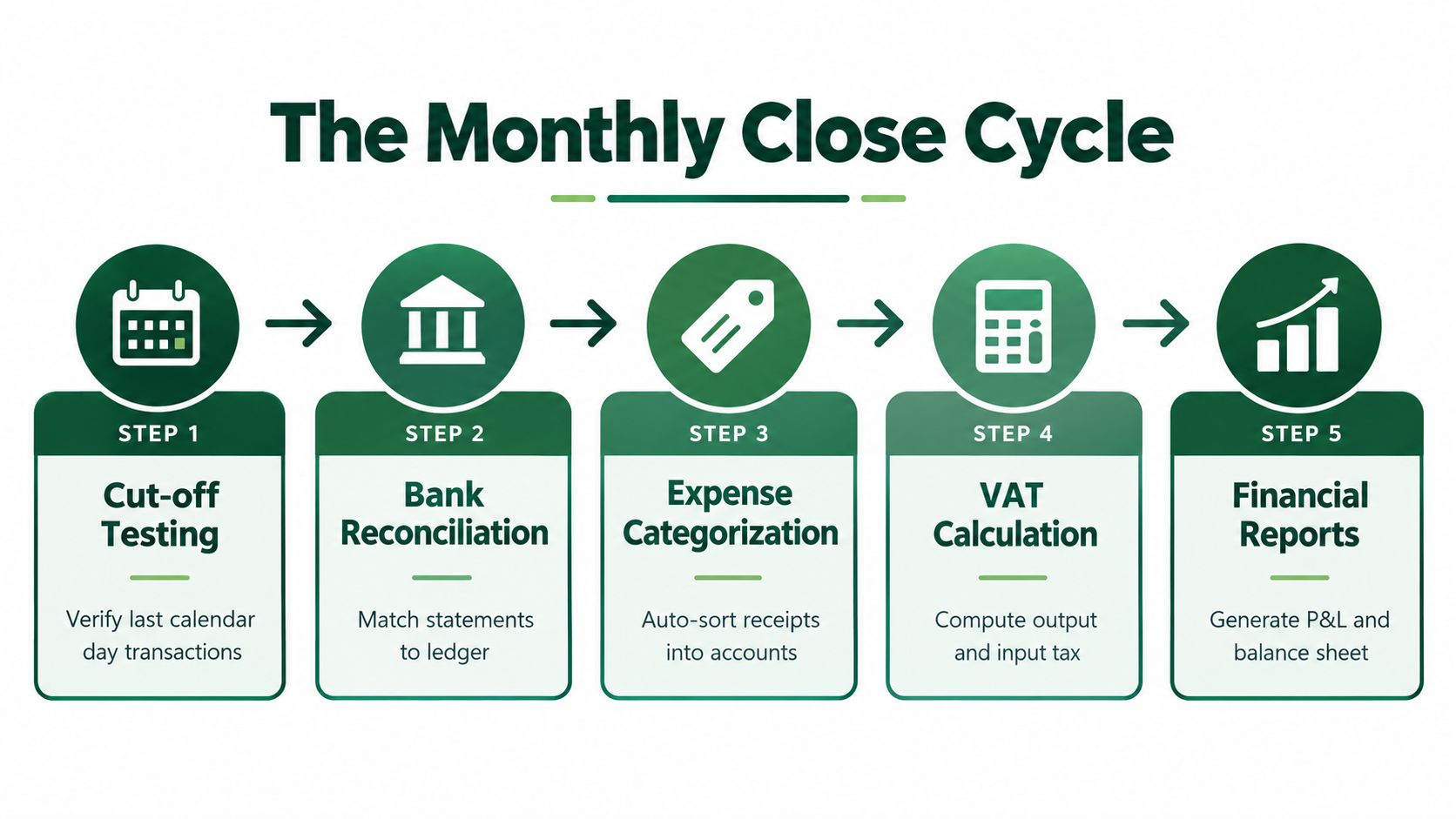 A five-step diagram illustrating the business monthly close cycle process for efficient bookkeeping and accounting operations.
