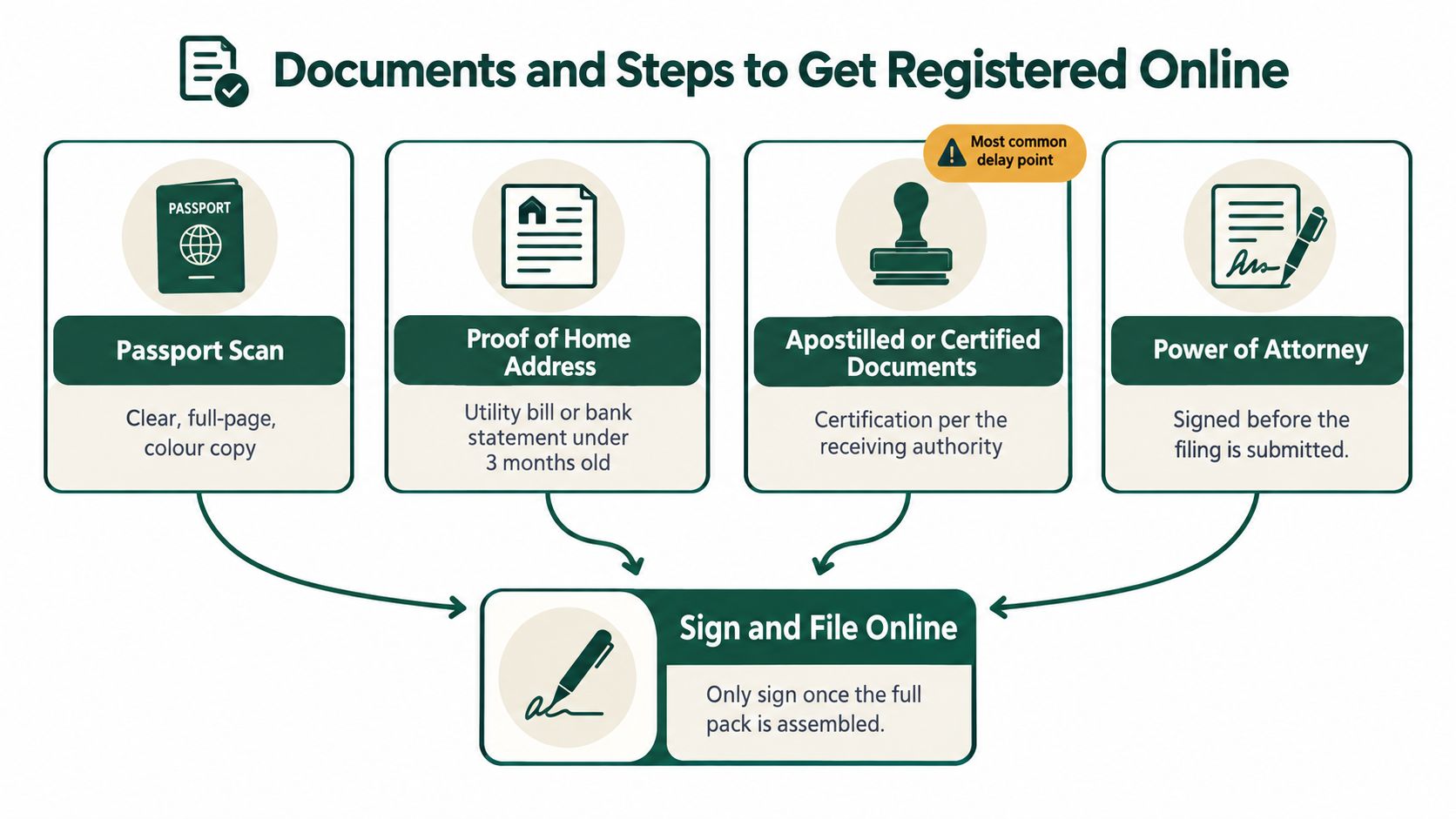 An infographic showing the four essential document steps required to complete a formal online registration process.