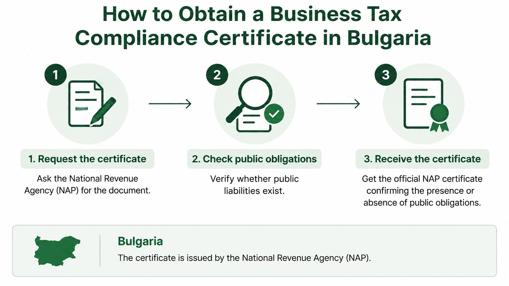A three-step infographic showing how to obtain a business tax compliance certificate from the Bulgarian tax authority.