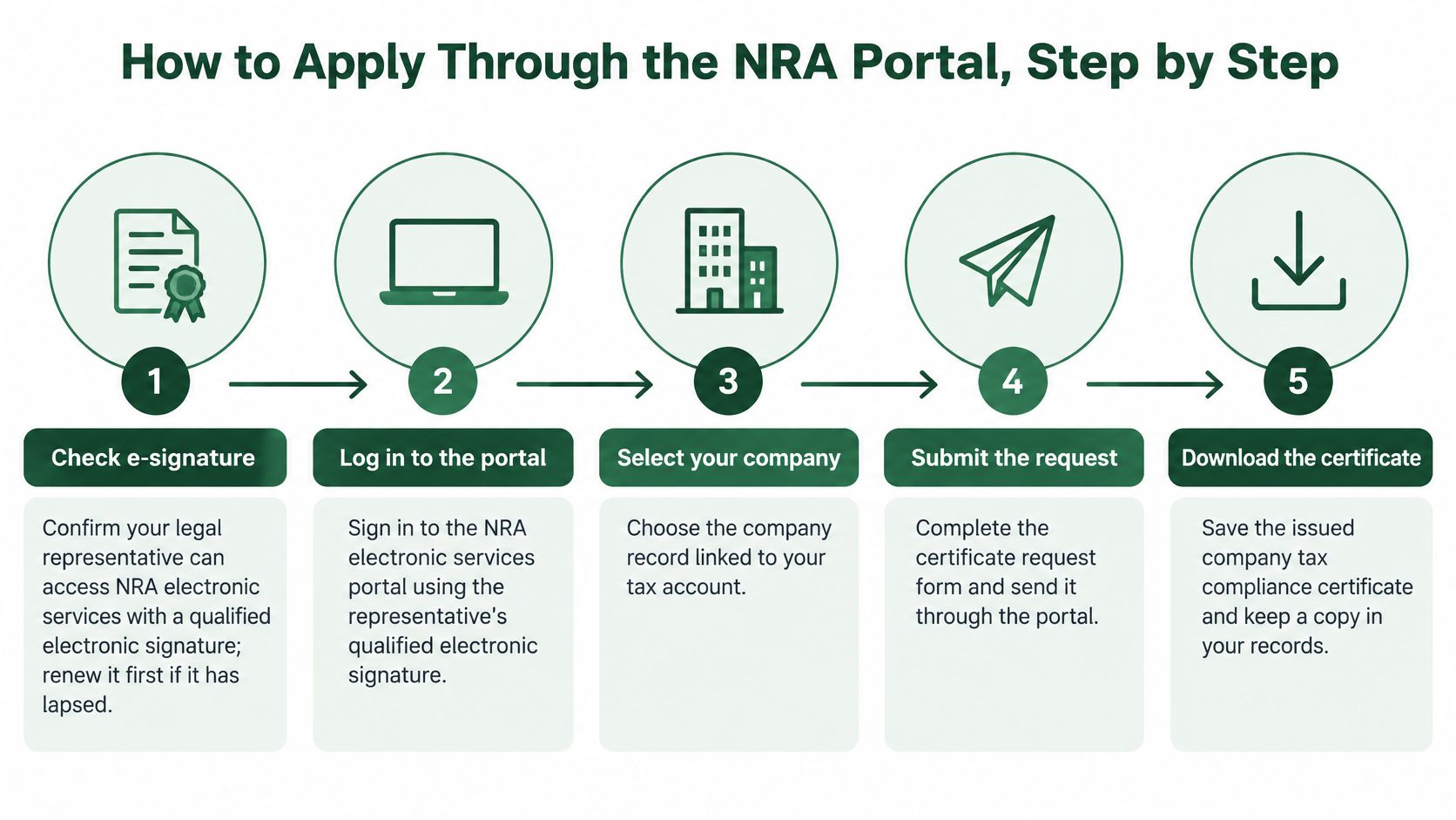 A five-step infographic guide explaining how to apply for a company tax compliance certificate via the NRA portal.