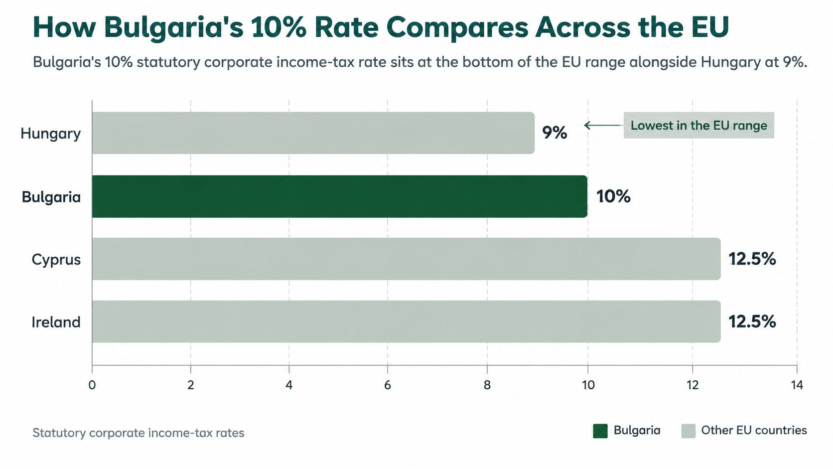 Bar chart comparing corporate income tax rates in Bulgaria, Hungary, Cyprus, and Ireland across the EU.