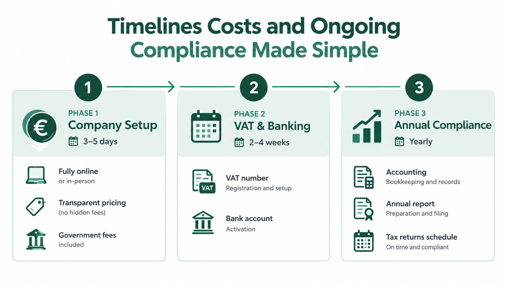 A three-step infographic showing timelines for company setup, VAT and banking services, and annual compliance requirements.