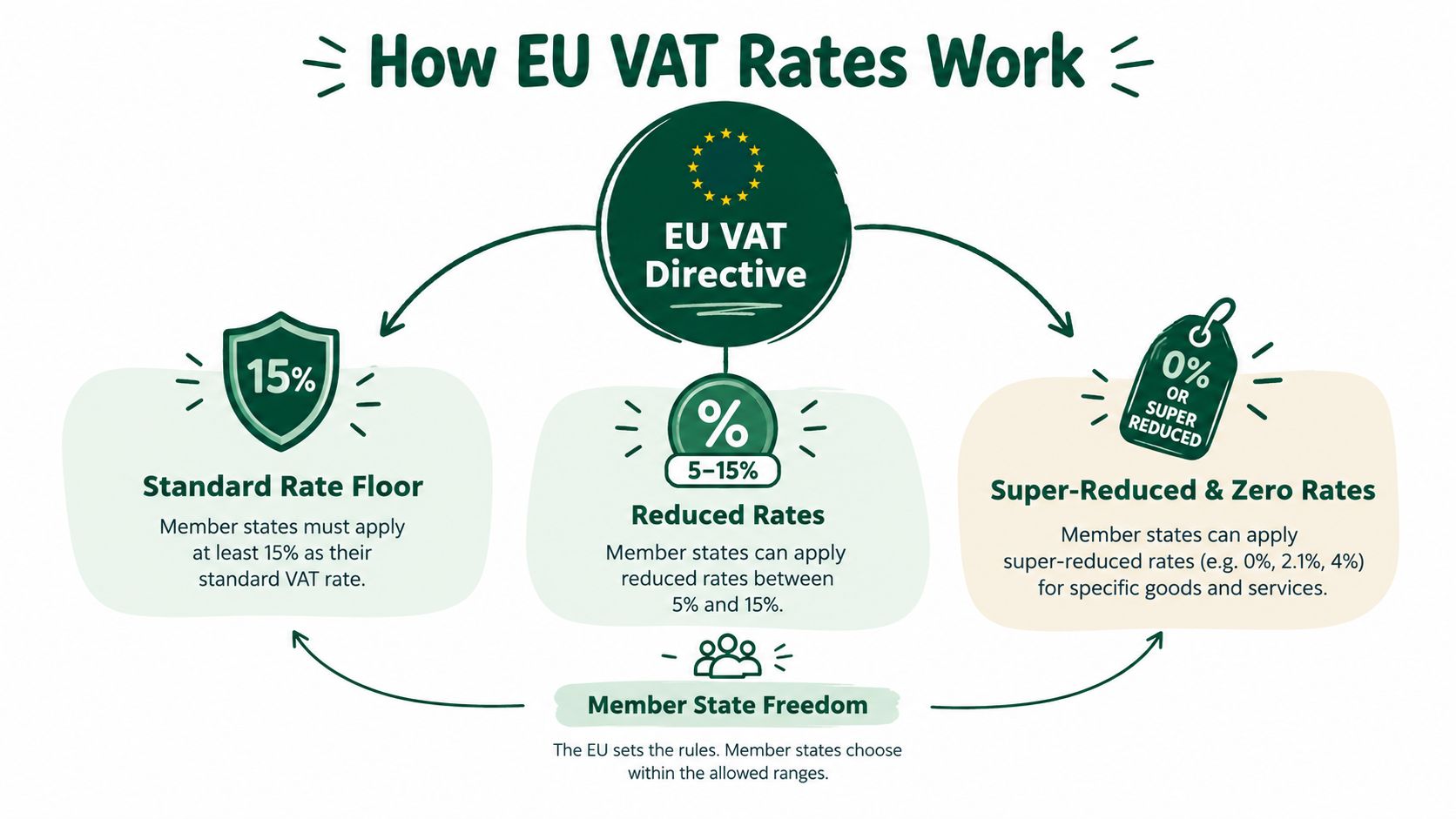 A diagram explaining EU VAT rates, showing the standard floor, reduced rates, and super-reduced or zero rates.