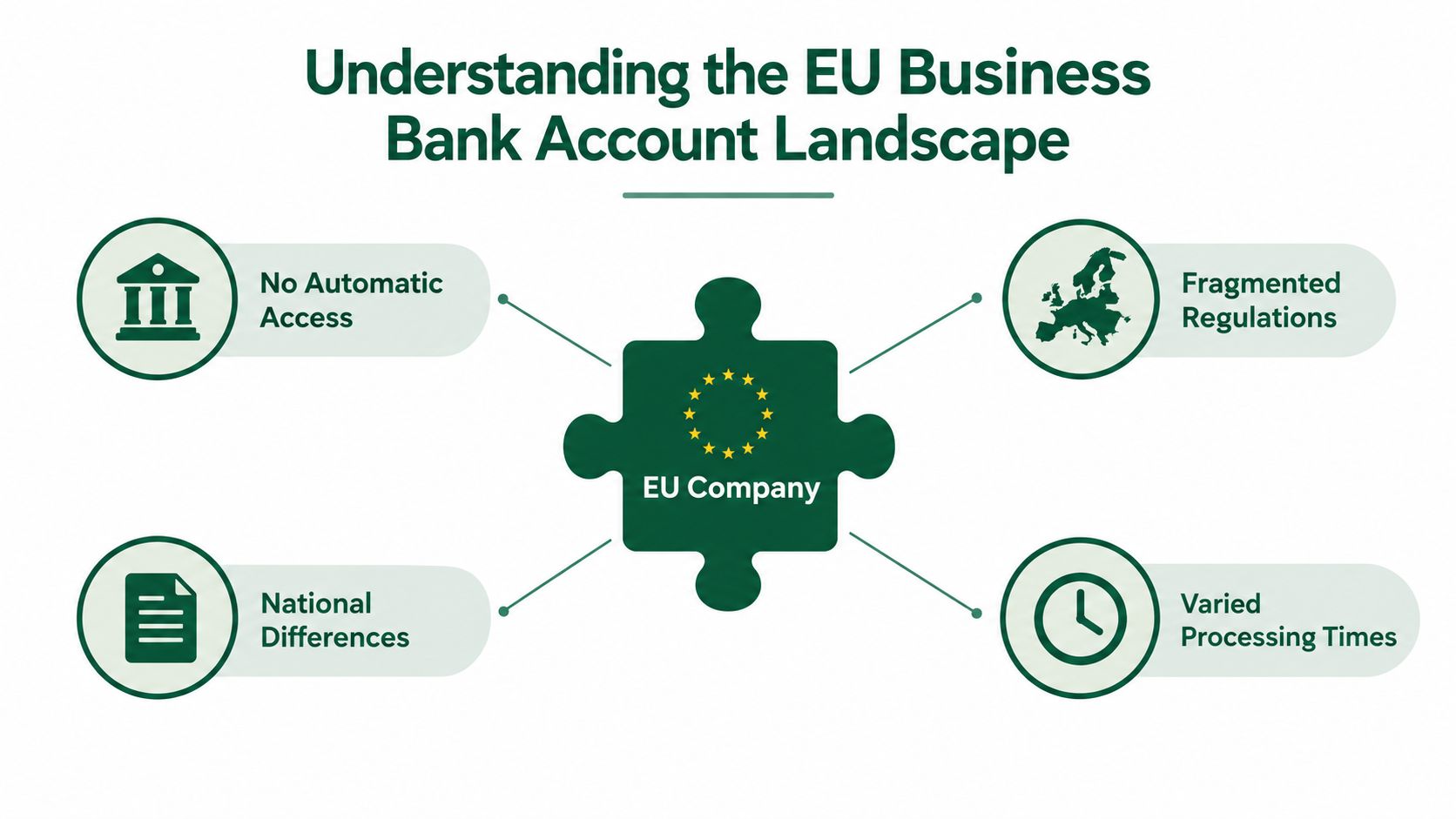 A diagram illustrating the complexities of the EU business bank account landscape for companies.