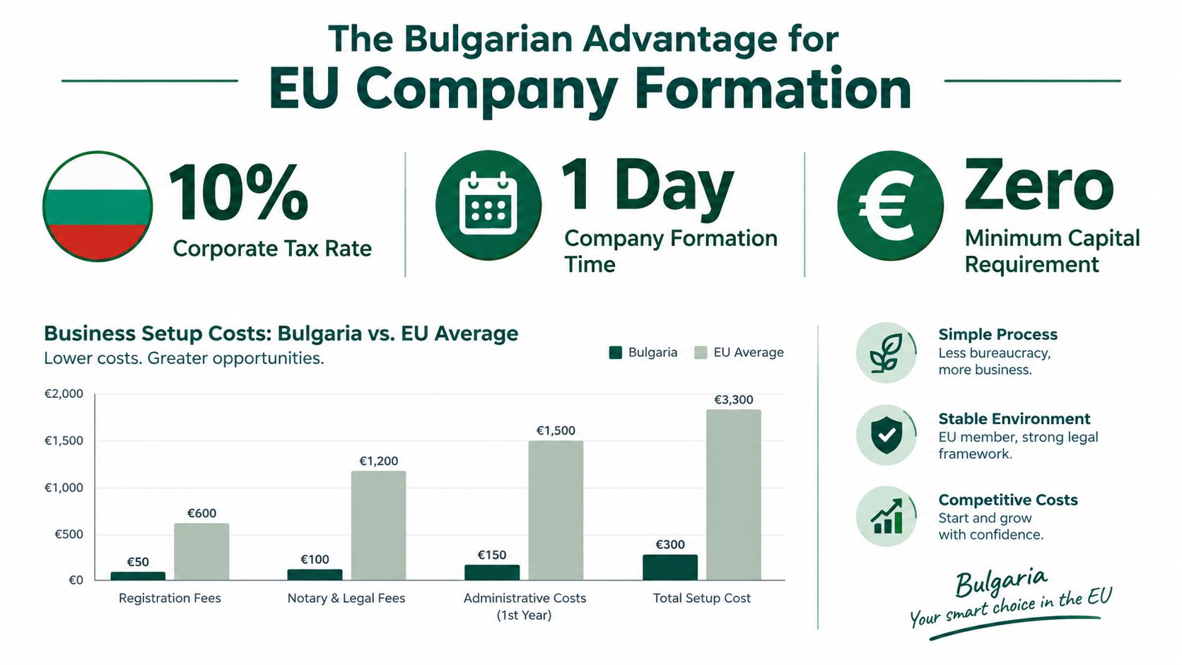An infographic showing the advantages of forming a business in Bulgaria compared to the EU average.