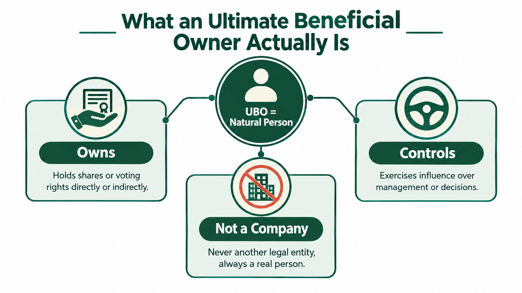 A diagram explaining that an Ultimate Beneficial Owner is always a natural person, not a company.