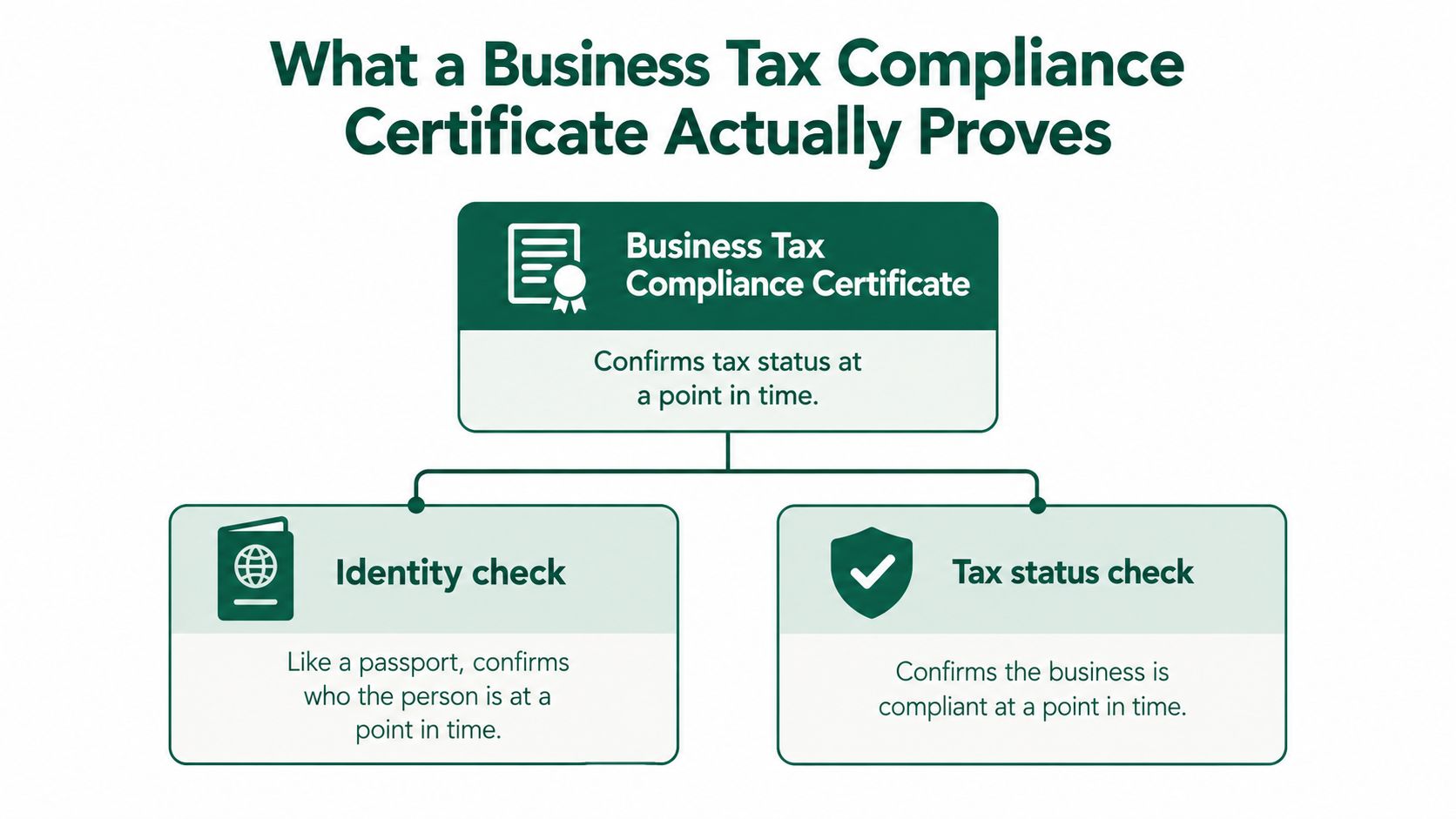 A flow chart illustrating that a business tax compliance certificate confirms tax status, identity, and compliance.