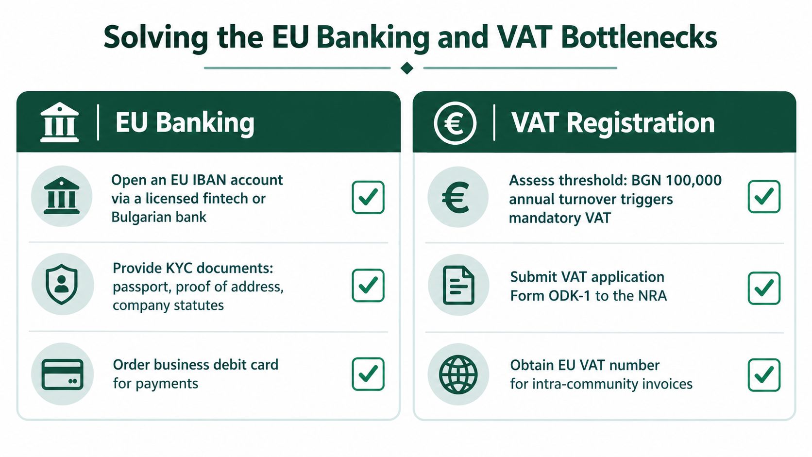An infographic titled Solving the EU Banking and VAT Bottlenecks outlining steps for business banking and registration.