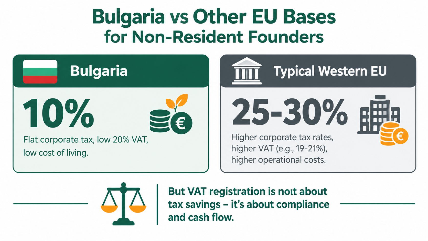A comparison infographic showing Bulgaria's 10% corporate tax rate versus higher rates in typical Western European countries.
