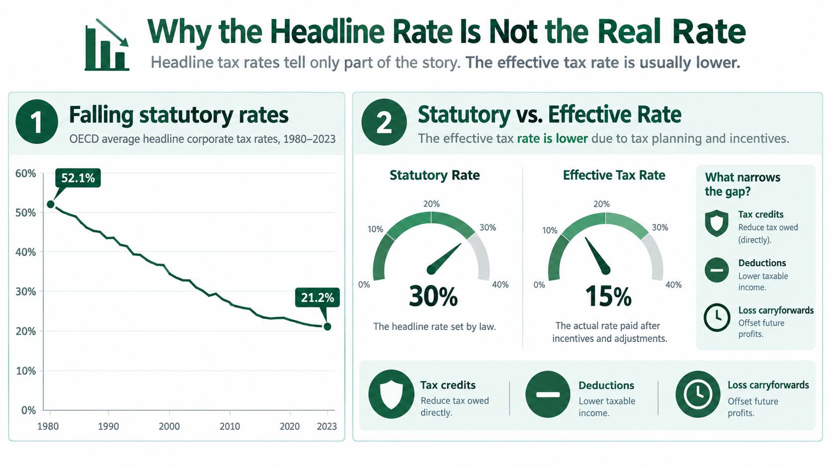 A chart explaining why corporate headline tax rates are higher than the actual effective tax rates paid.
