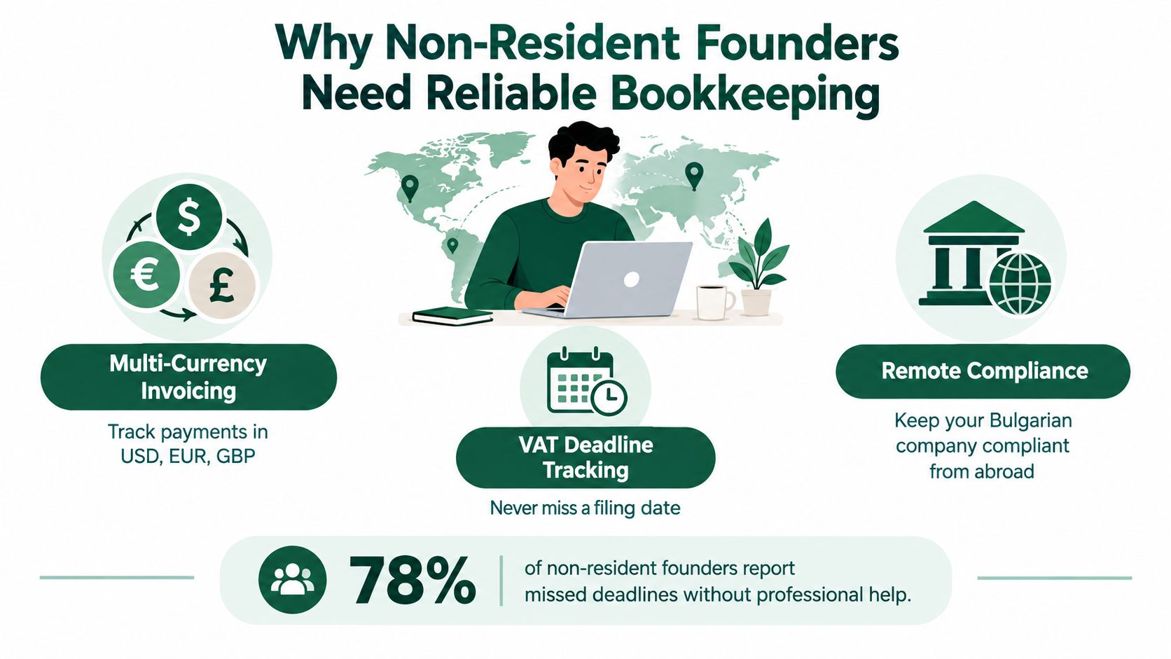 An infographic detailing why non-resident founders need professional bookkeeping services for international business compliance and tax deadlines.