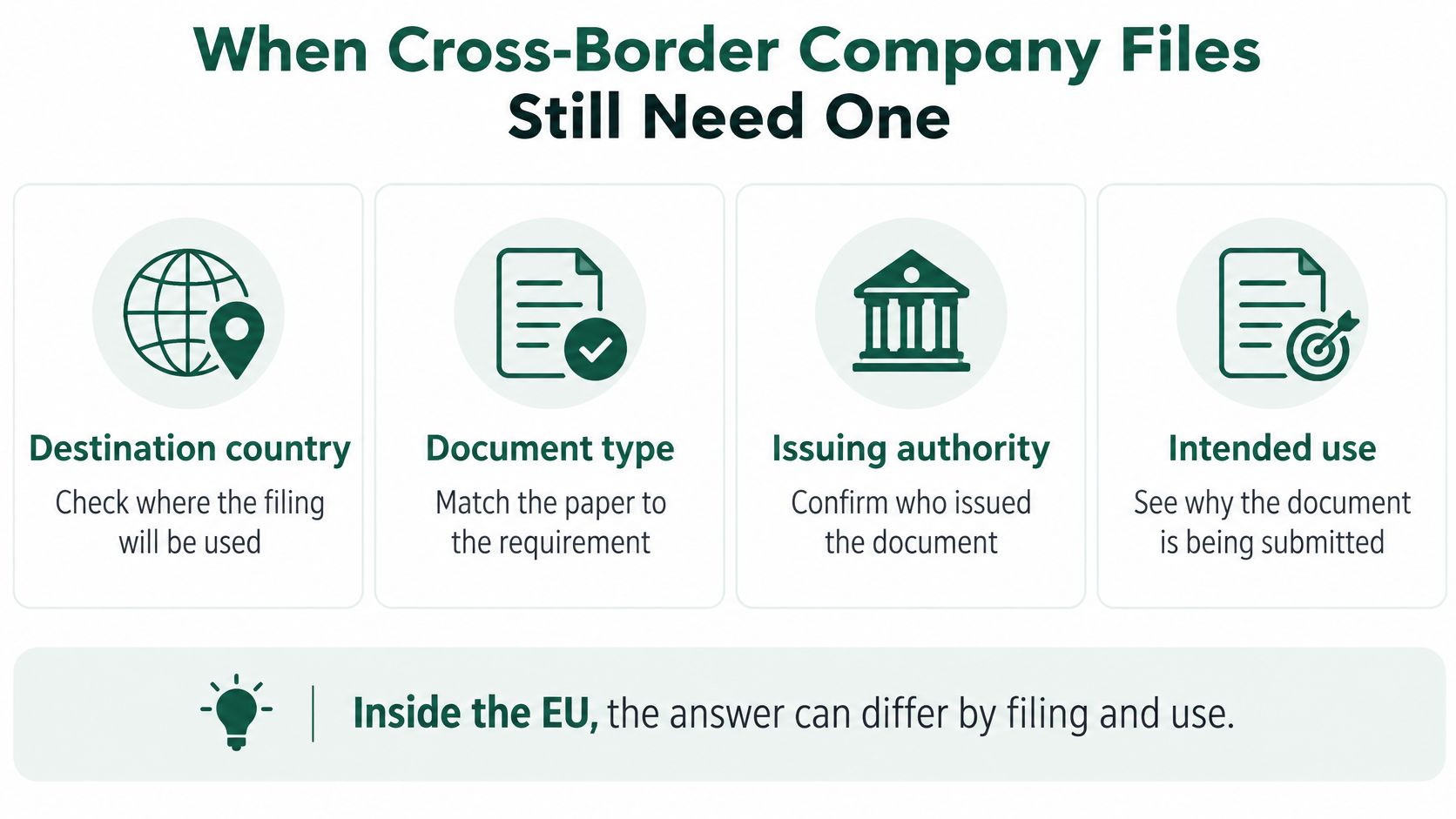 An infographic showing four key factors to consider when filing cross-border company documents: destination, type, authority, and use.