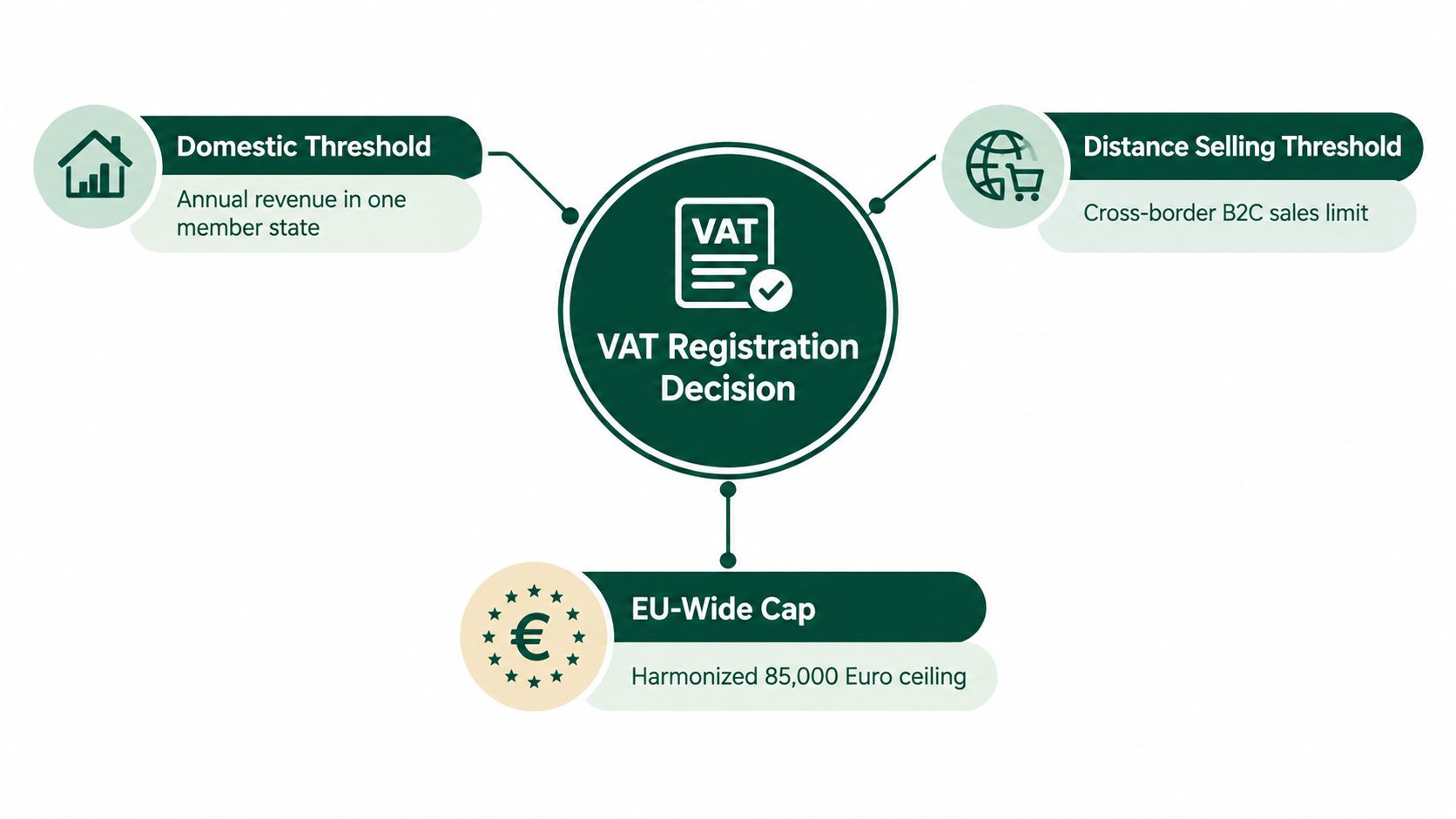 A diagram illustrating factors for EU VAT registration decisions including domestic, distance selling, and EU-wide thresholds.