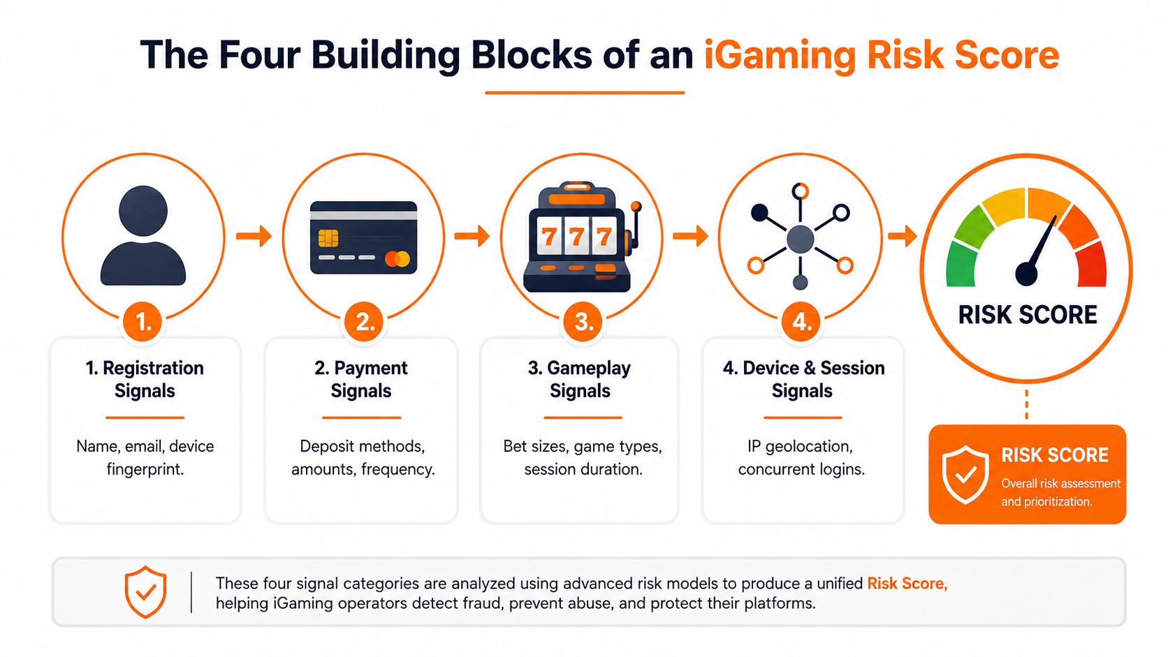 An infographic illustrating the four core components of an iGaming risk scoring system used to prevent fraud.