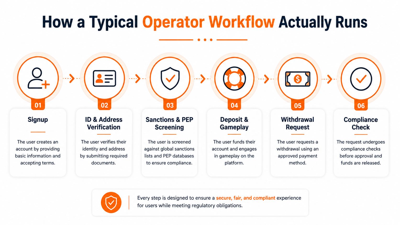 A six-step diagram illustrating a typical operator workflow for user registration, verification, and regulatory compliance.