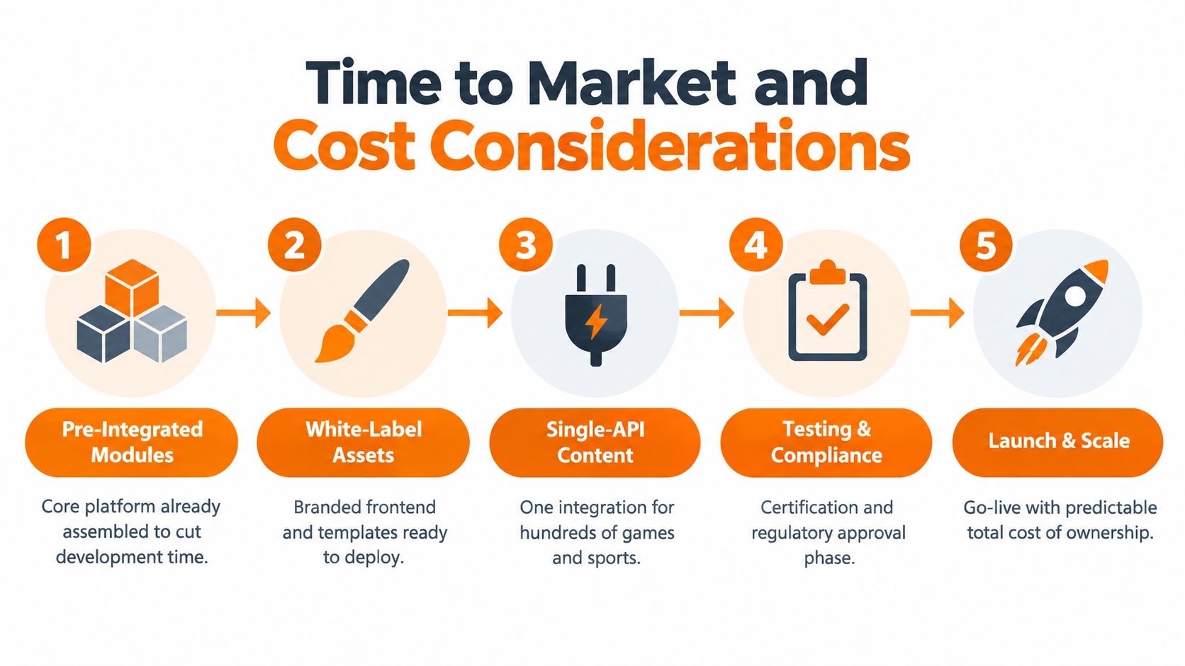 A five-step infographic showing the streamlined process for developing and launching a turnkey software solution.
