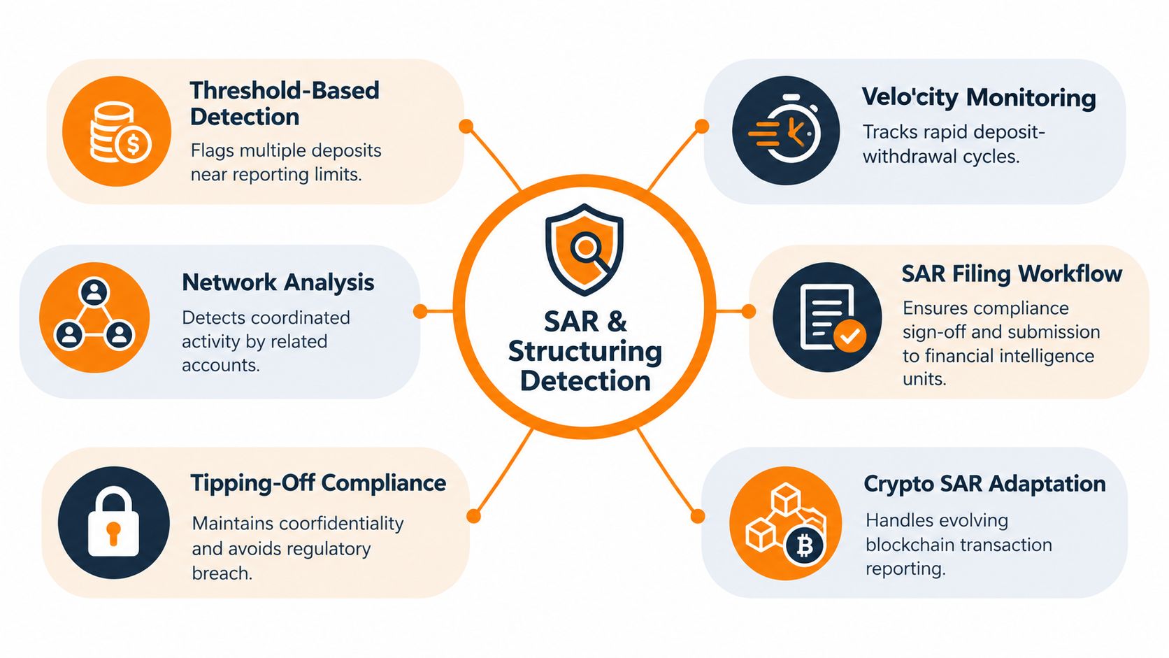 A diagram illustrating six key components of an automated SAR and structuring detection system for financial monitoring.