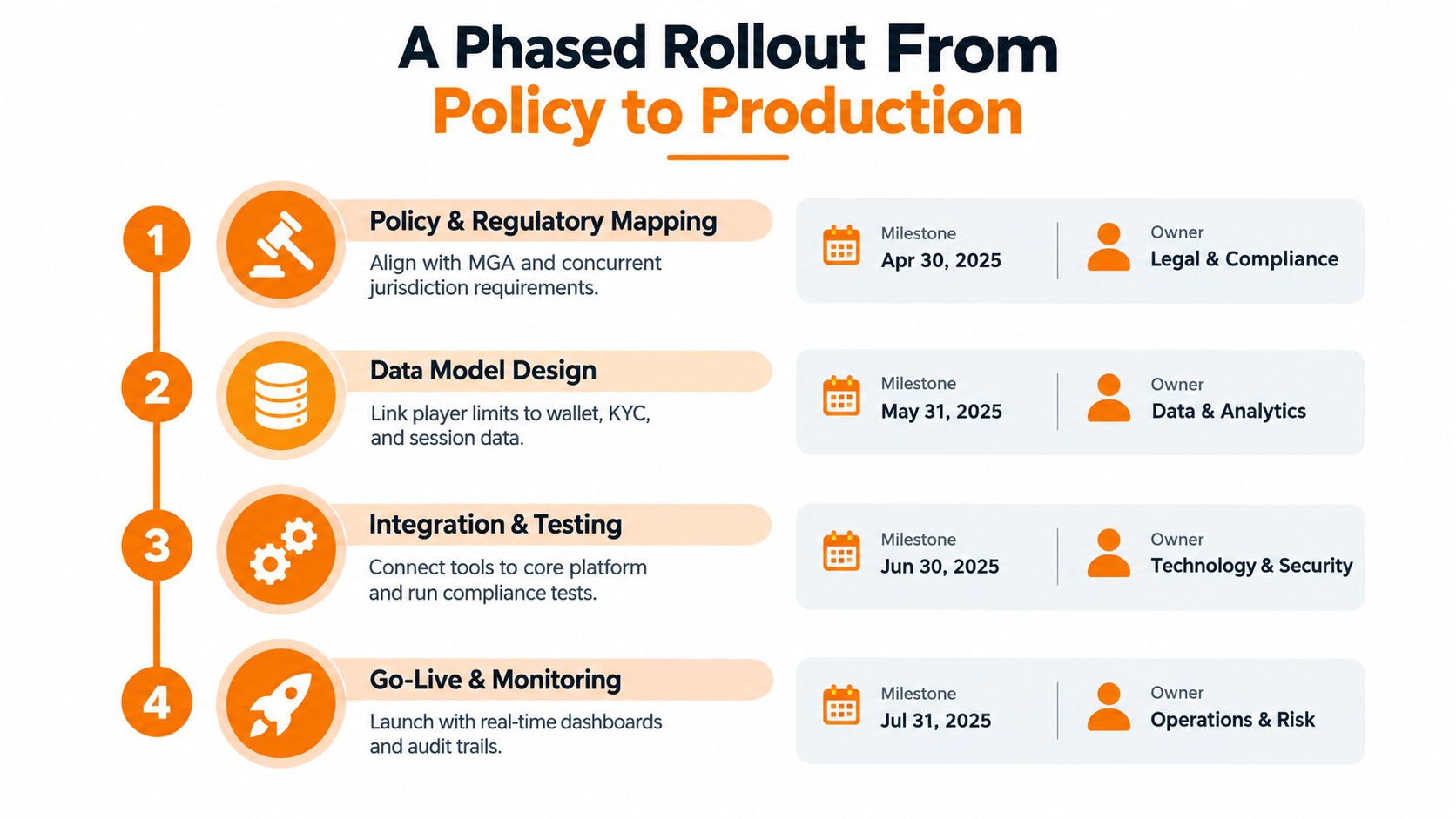 A four-step roadmap infographic for a phased rollout of responsible gaming tools from policy to production.