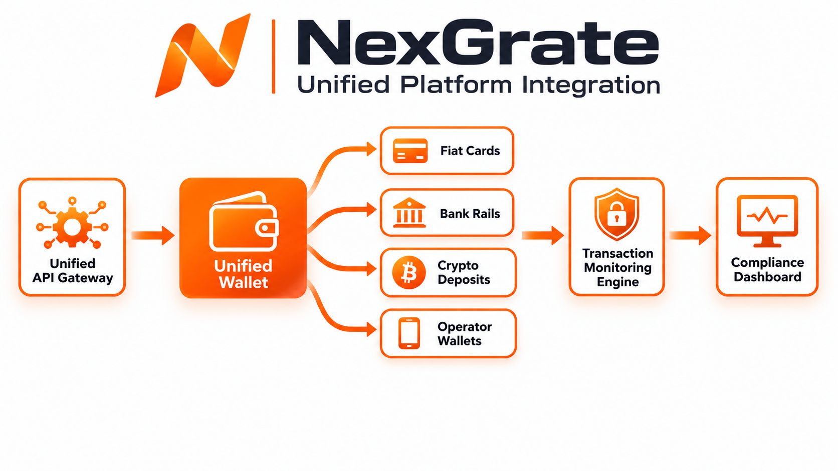 A diagram of the NexGrate Unified Platform showing a transaction flow from API gateway to compliance dashboard.