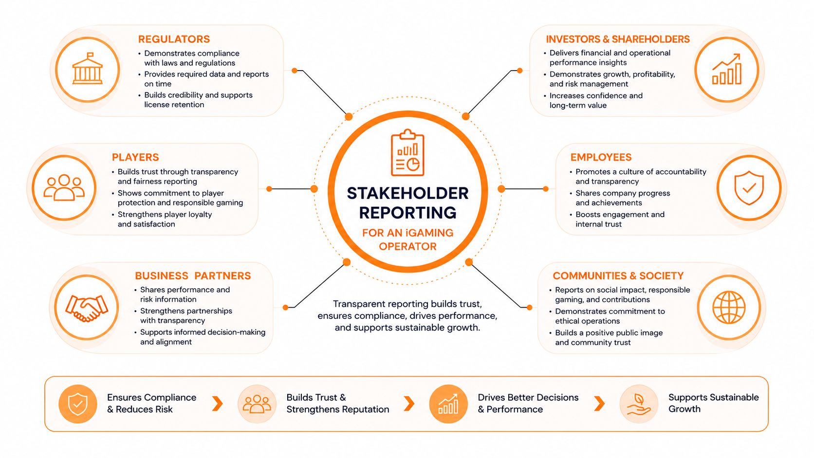 An infographic showing the importance of stakeholder reporting for an iGaming operator and its key benefits.