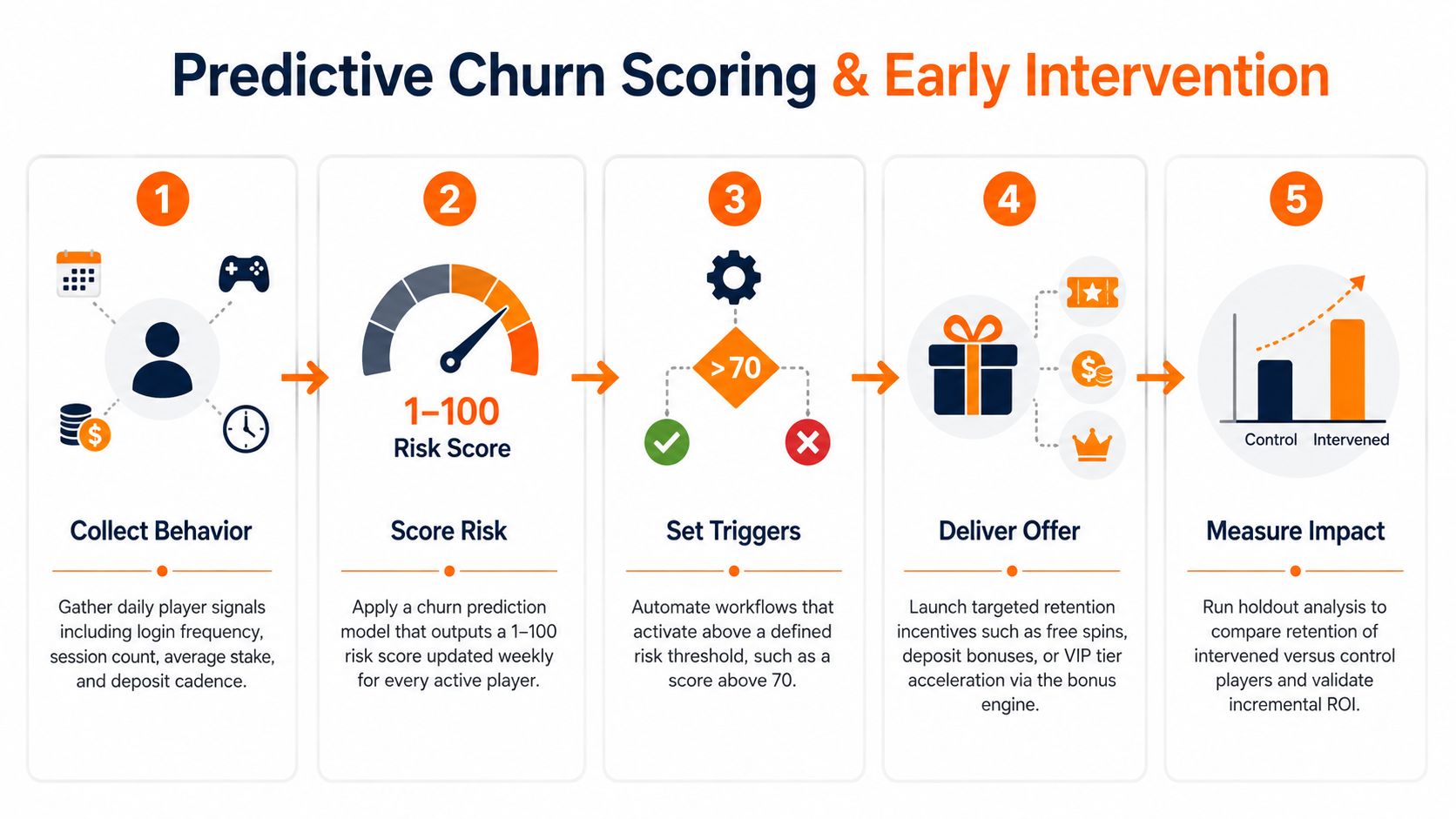 A five-step infographic illustrating a predictive churn scoring and early intervention process for player retention.