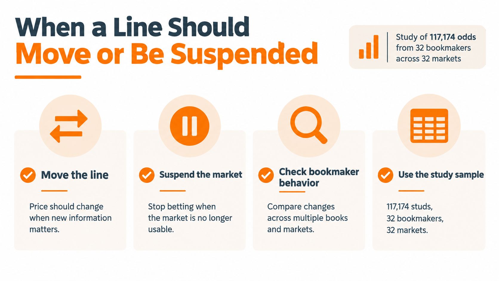 An infographic illustrating when bookmakers should move betting lines or suspend markets based on industry data.