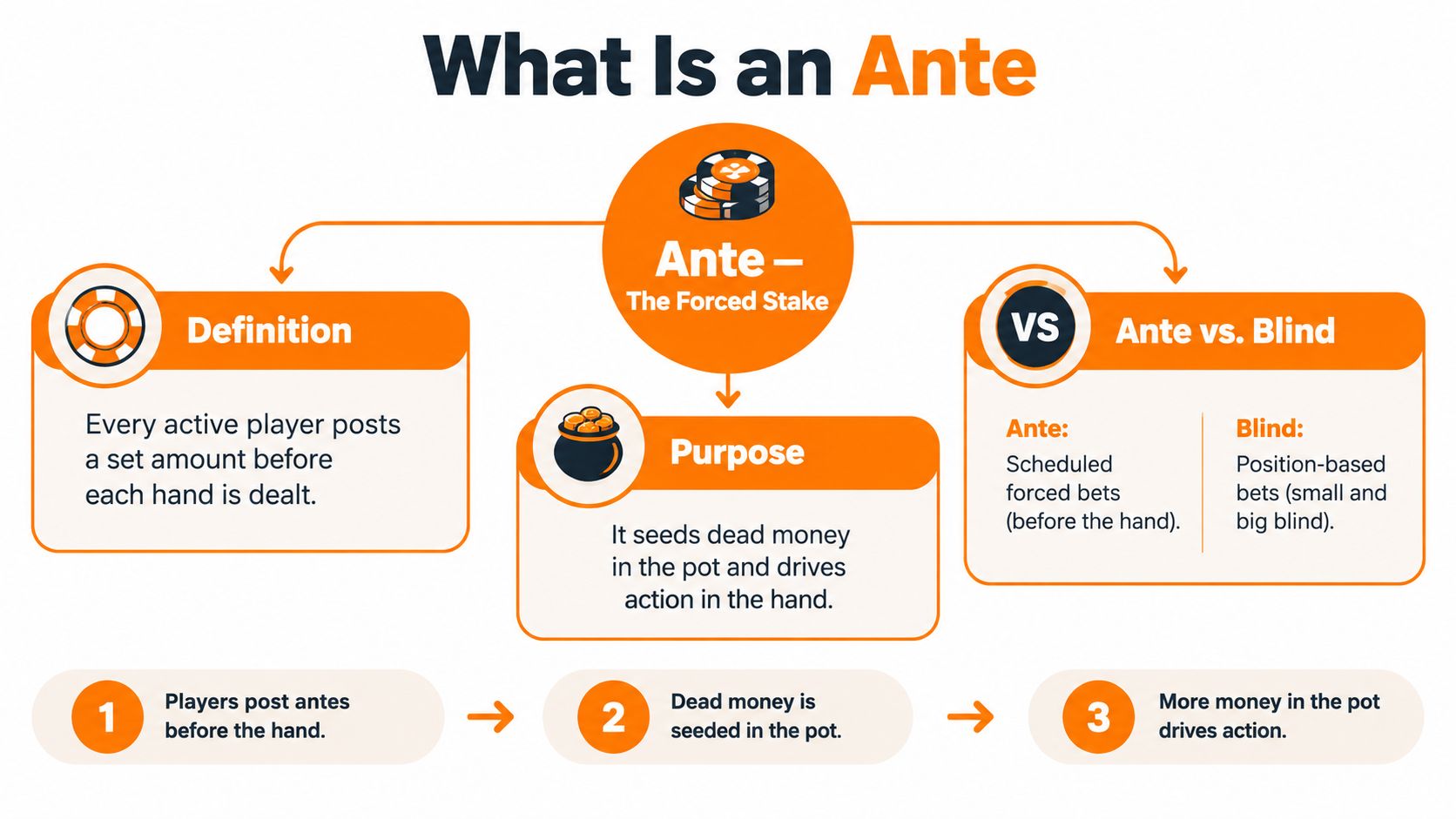 An infographic explaining what a poker ante is, its purpose, and how it differs from blinds.