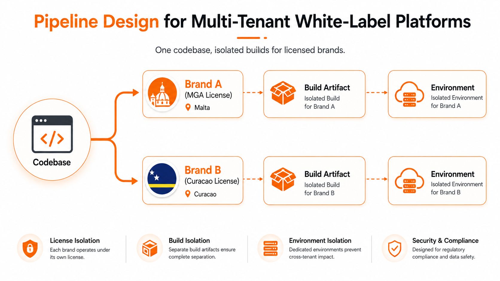 A diagram illustrating a software deployment pipeline for multi-tenant white-label platforms using a single codebase.