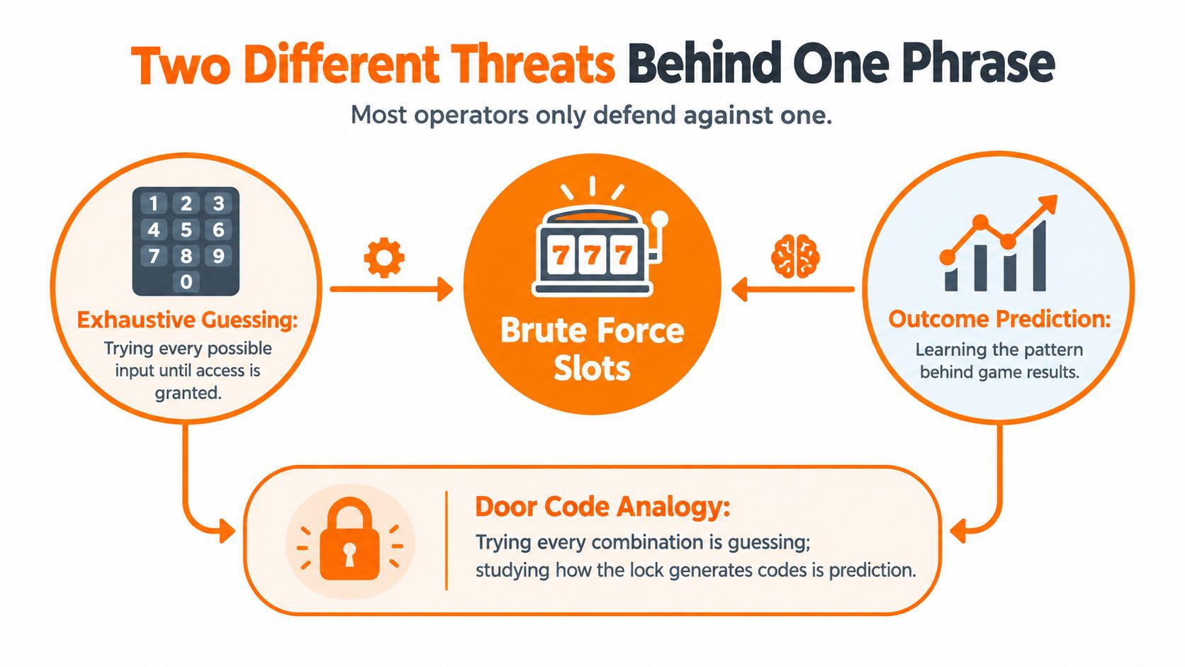 An infographic showing that brute force slots are vulnerable to both exhaustive guessing and outcome prediction threats.