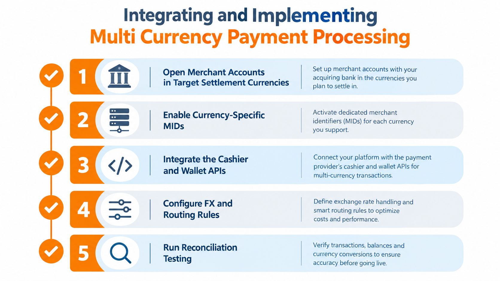 A five-step infographic illustrating the process of integrating and implementing multi-currency payment processing for businesses.