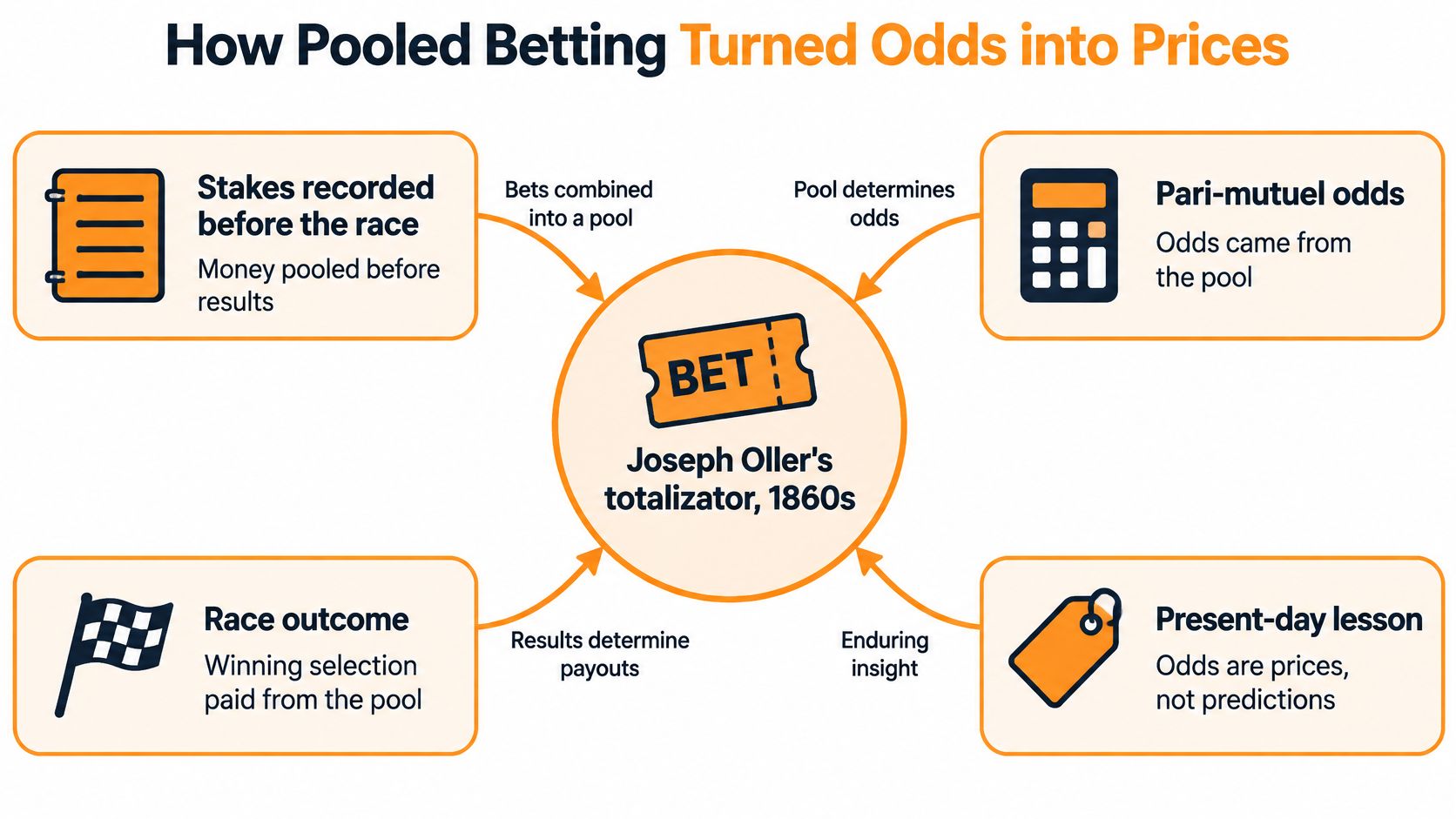 A diagram explaining how Joseph Oller's 1860s totalizator system transformed pooled betting into market prices.