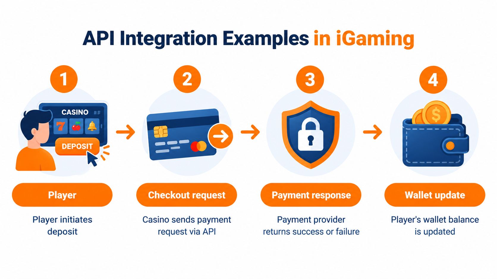 A four-step infographic illustrating the API integration process for deposits in an iGaming casino environment.