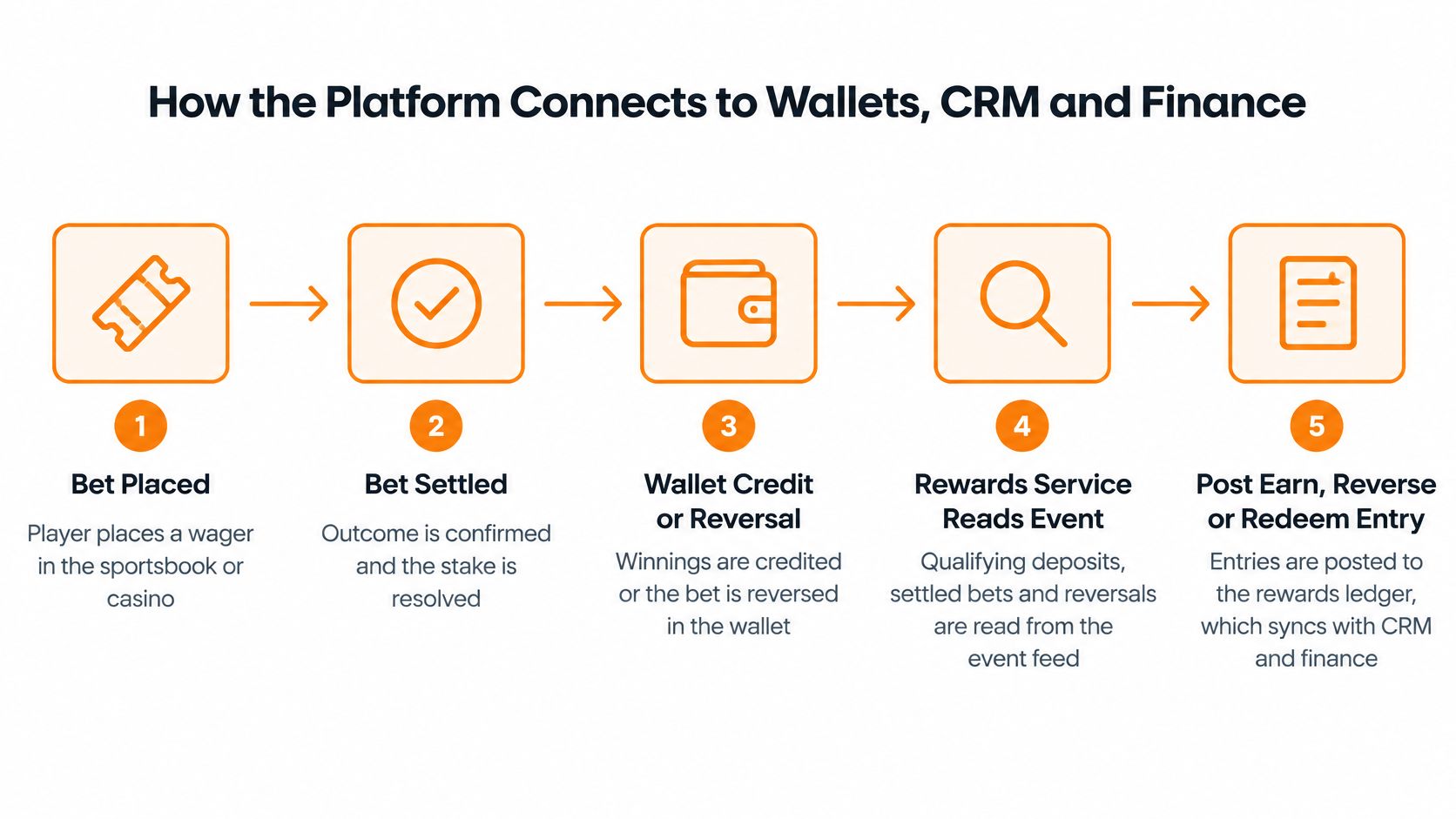 A five-step flowchart explaining how a loyalty platform connects to wallets, CRM, and finance systems.