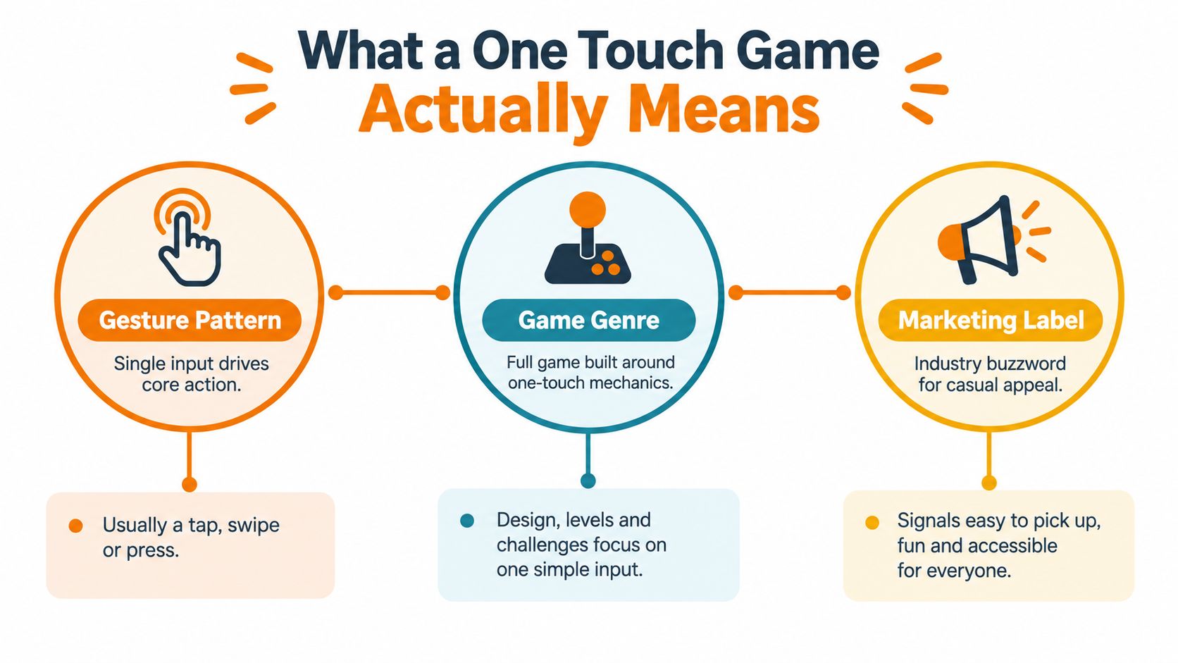 An infographic explaining the definition of a one touch game through gesture patterns, game genres, and marketing labels.