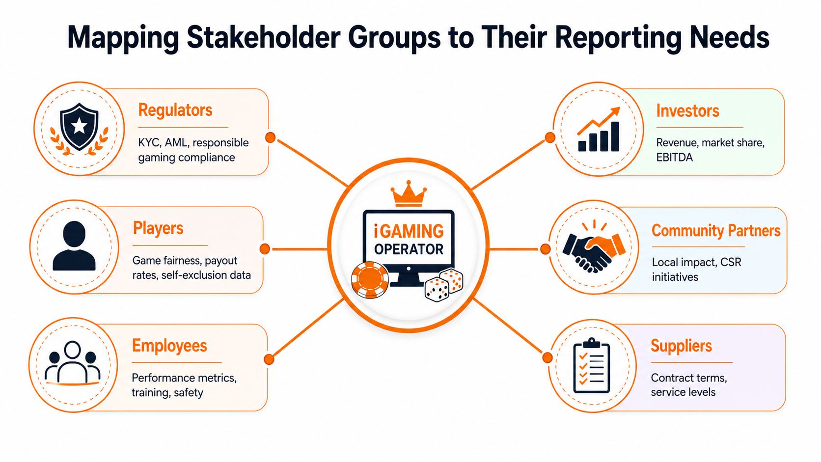 A diagram mapping the reporting needs of different stakeholders for an iGaming operator, including regulators, players, and investors.